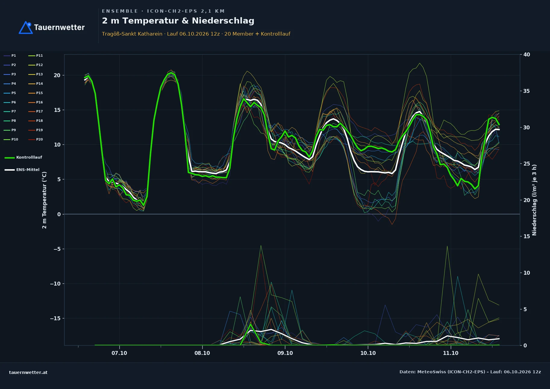 Ensemble-Diagramm Tragöß-St. Katharein ICON-CH2-EPS – 2 m Temperatur und Niederschlag, fünf Tage