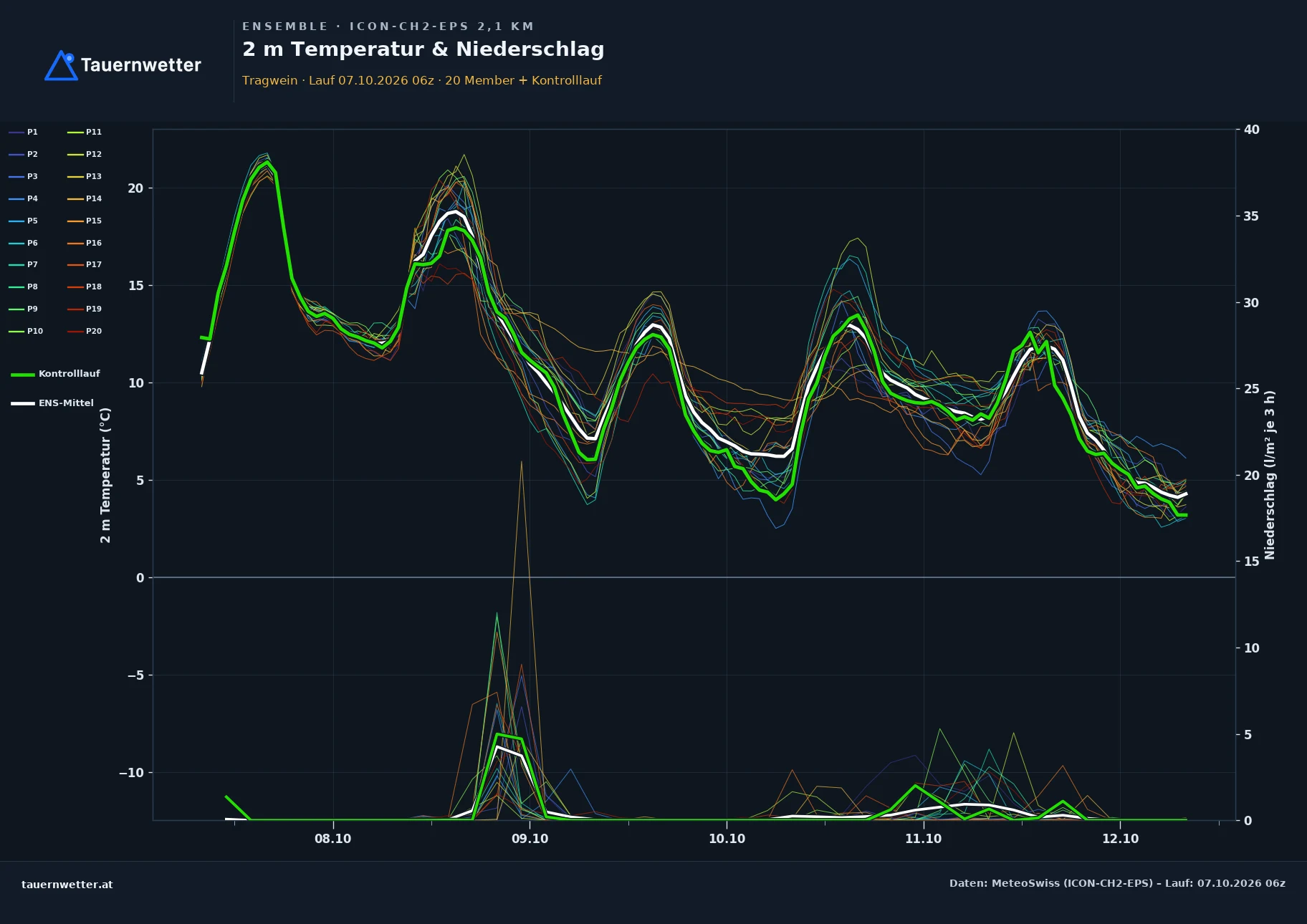 Ensemble-Diagramm Tragwein ICON-CH2-EPS – 2 m Temperatur und Niederschlag, fünf Tage