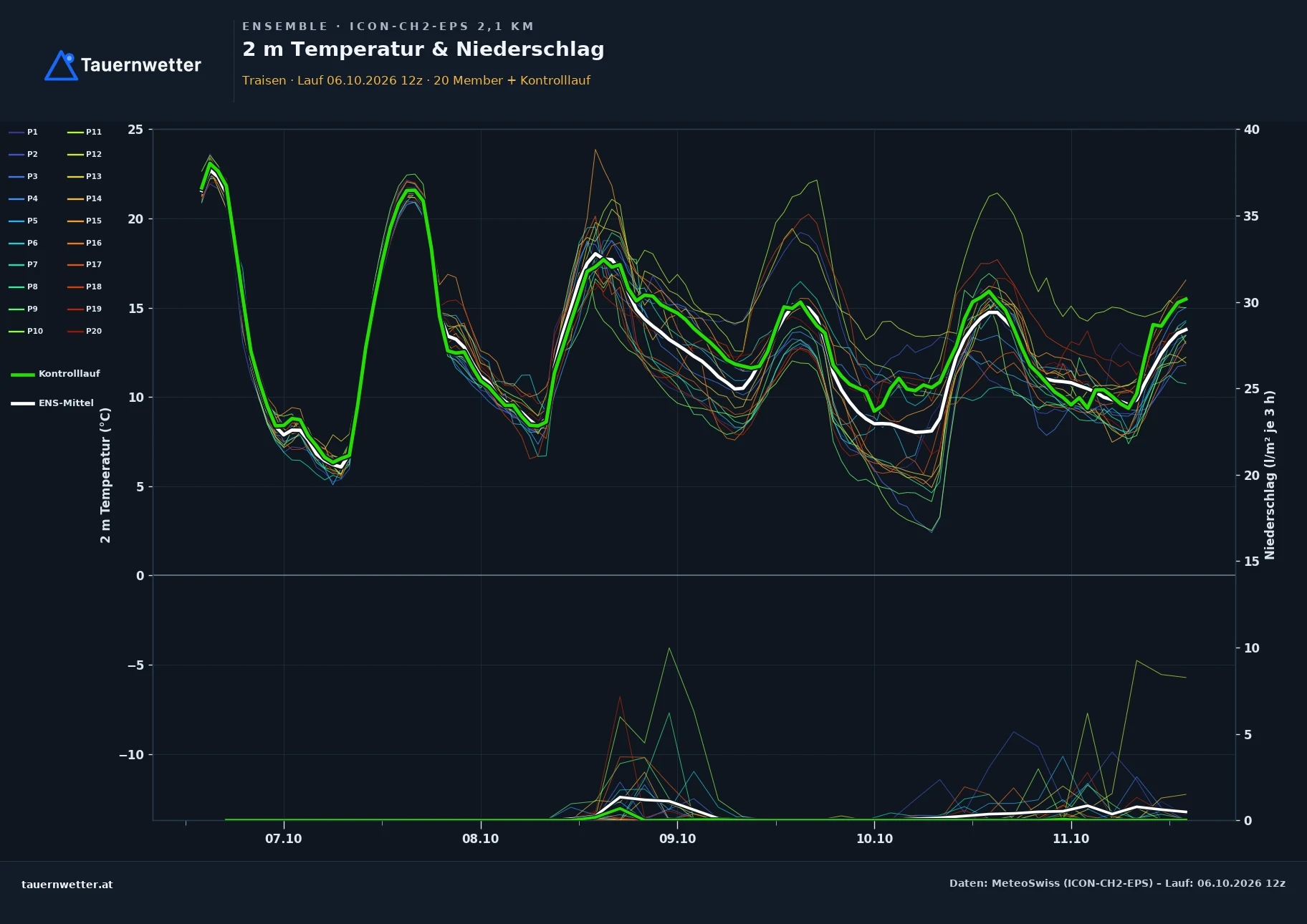 Ensemble-Diagramm Traisen ICON-CH2-EPS – 2 m Temperatur und Niederschlag, fünf Tage