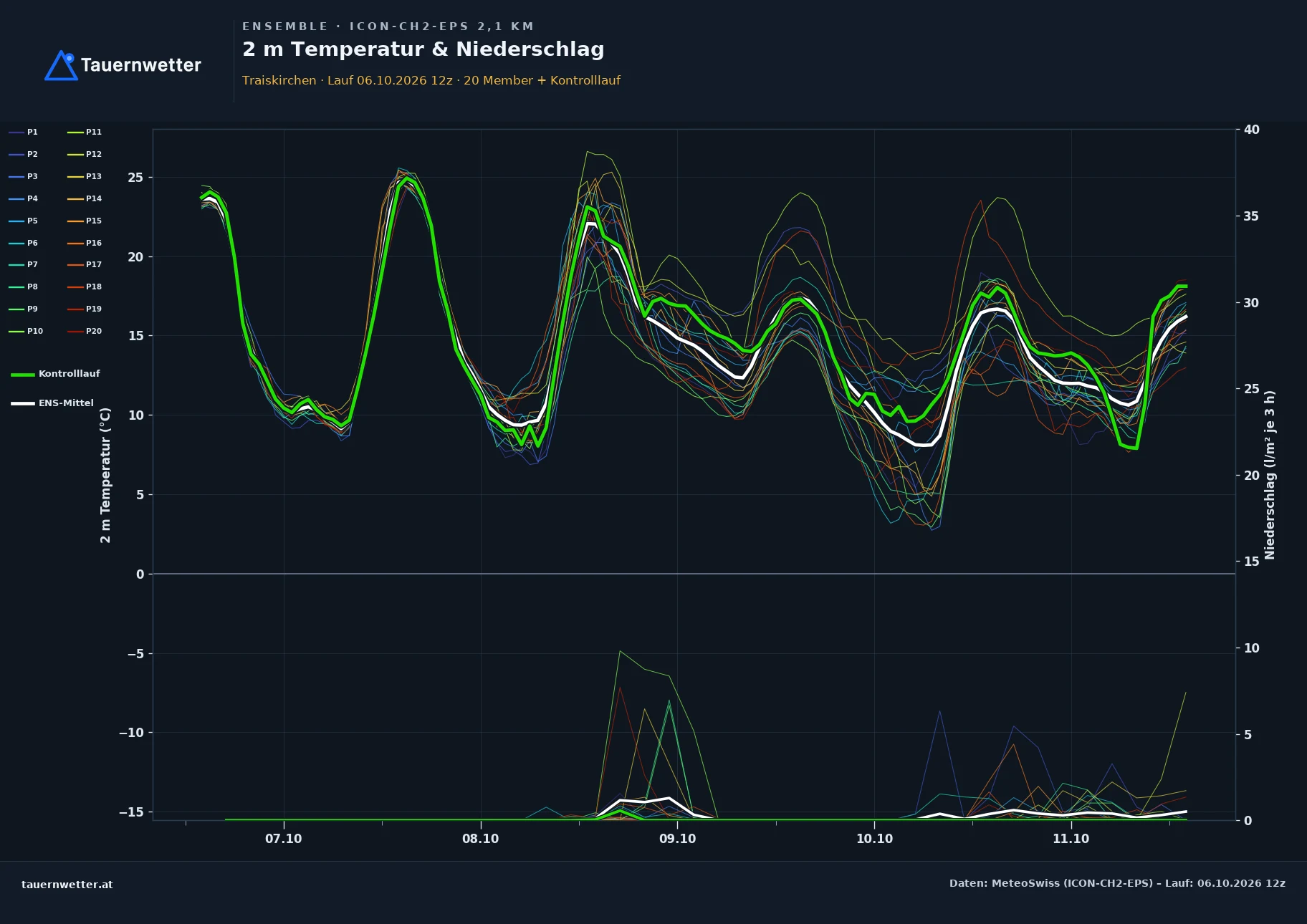 Ensemble-Diagramm Traiskirchen ICON-CH2-EPS – 2 m Temperatur und Niederschlag, fünf Tage