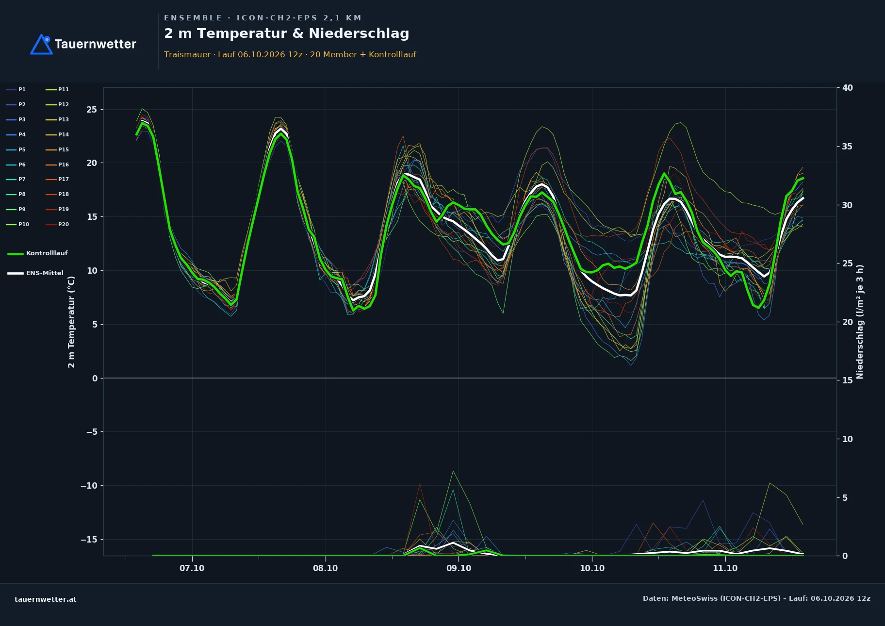 Ensemble-Diagramm Traismauer ICON-CH2-EPS – 2 m Temperatur und Niederschlag, fünf Tage