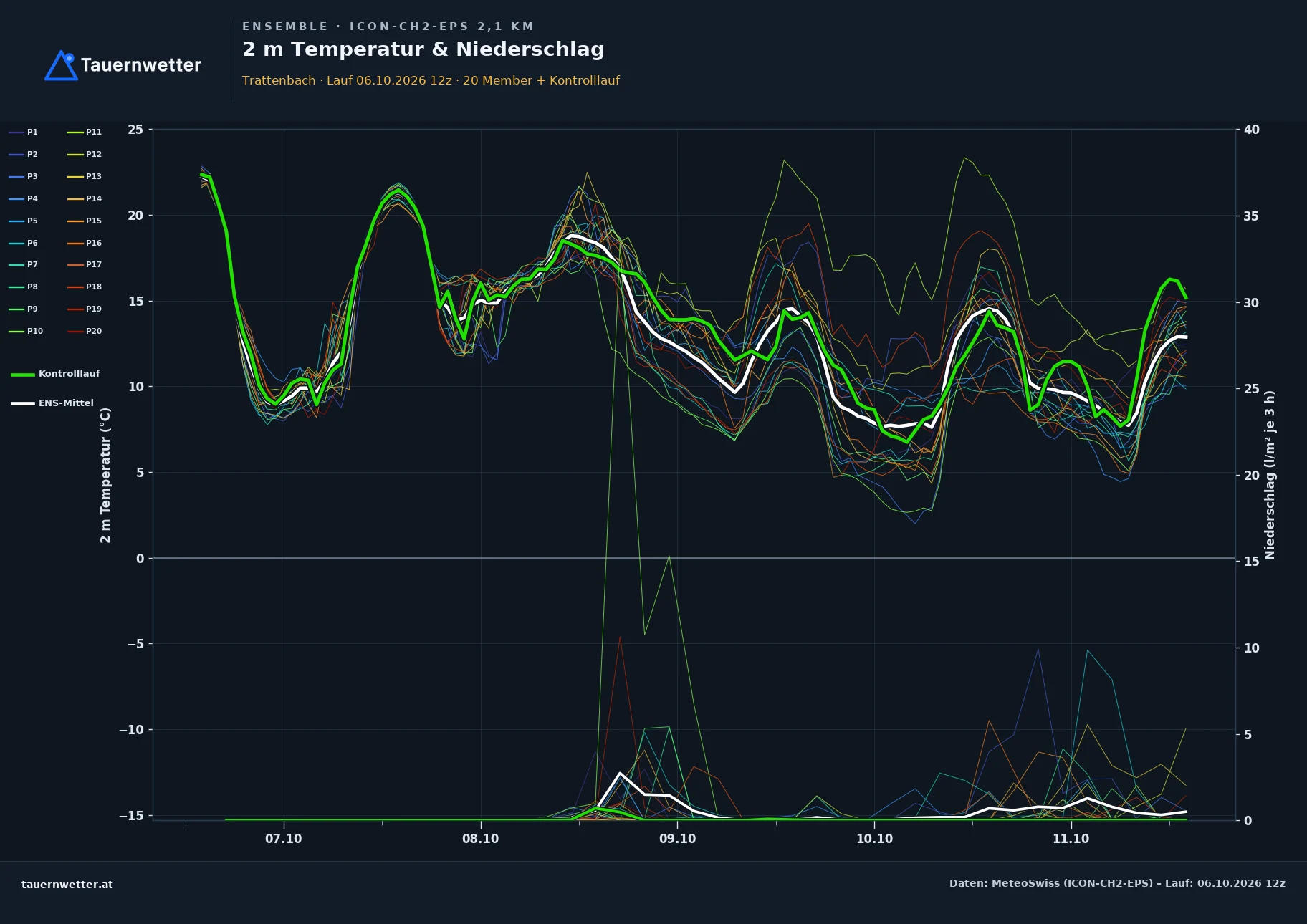 Ensemble-Diagramm Trattenbach ICON-CH2-EPS – 2 m Temperatur und Niederschlag, fünf Tage