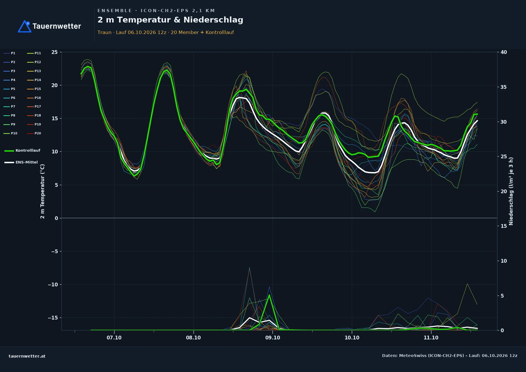 Ensemble-Diagramm Traun ICON-CH2-EPS – 2 m Temperatur und Niederschlag, fünf Tage