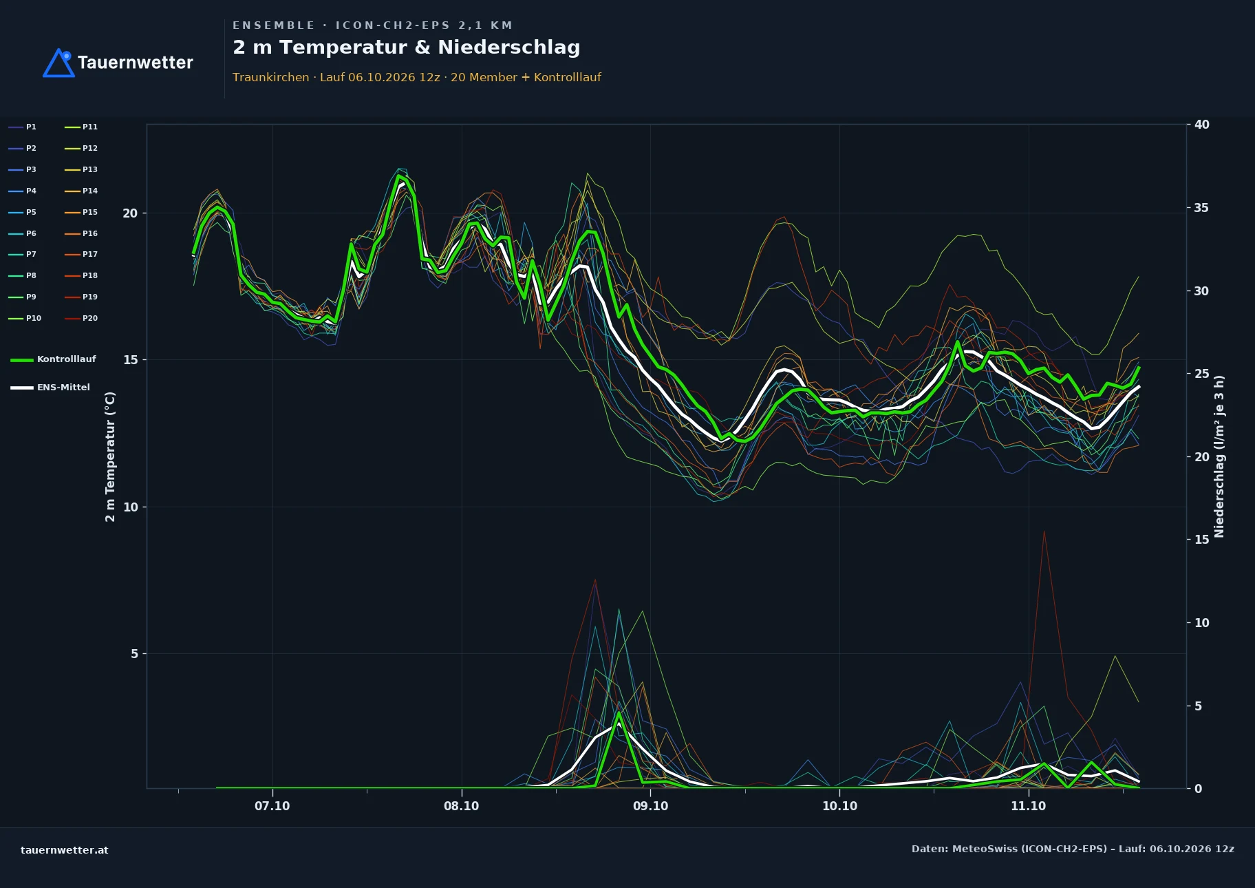 Ensemble-Diagramm Traunkirchen ICON-CH2-EPS – 2 m Temperatur und Niederschlag, fünf Tage