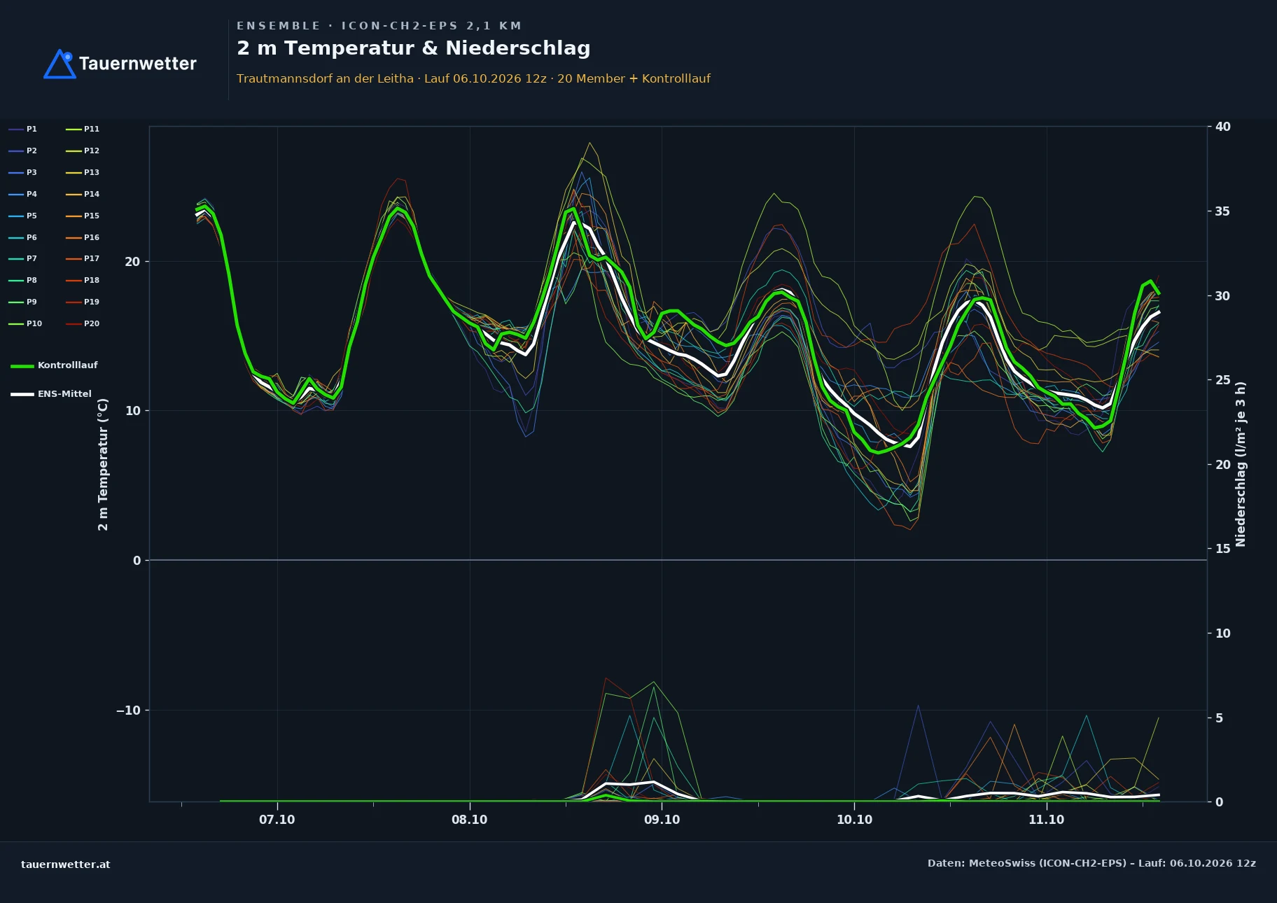 Ensemble-Diagramm Trautmannsdorf an der Leitha ICON-CH2-EPS – 2 m Temperatur und Niederschlag, fünf Tage