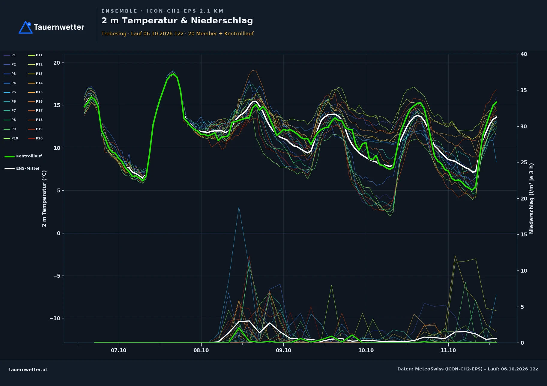 Ensemble-Diagramm Trebesing ICON-CH2-EPS – 2 m Temperatur und Niederschlag, fünf Tage