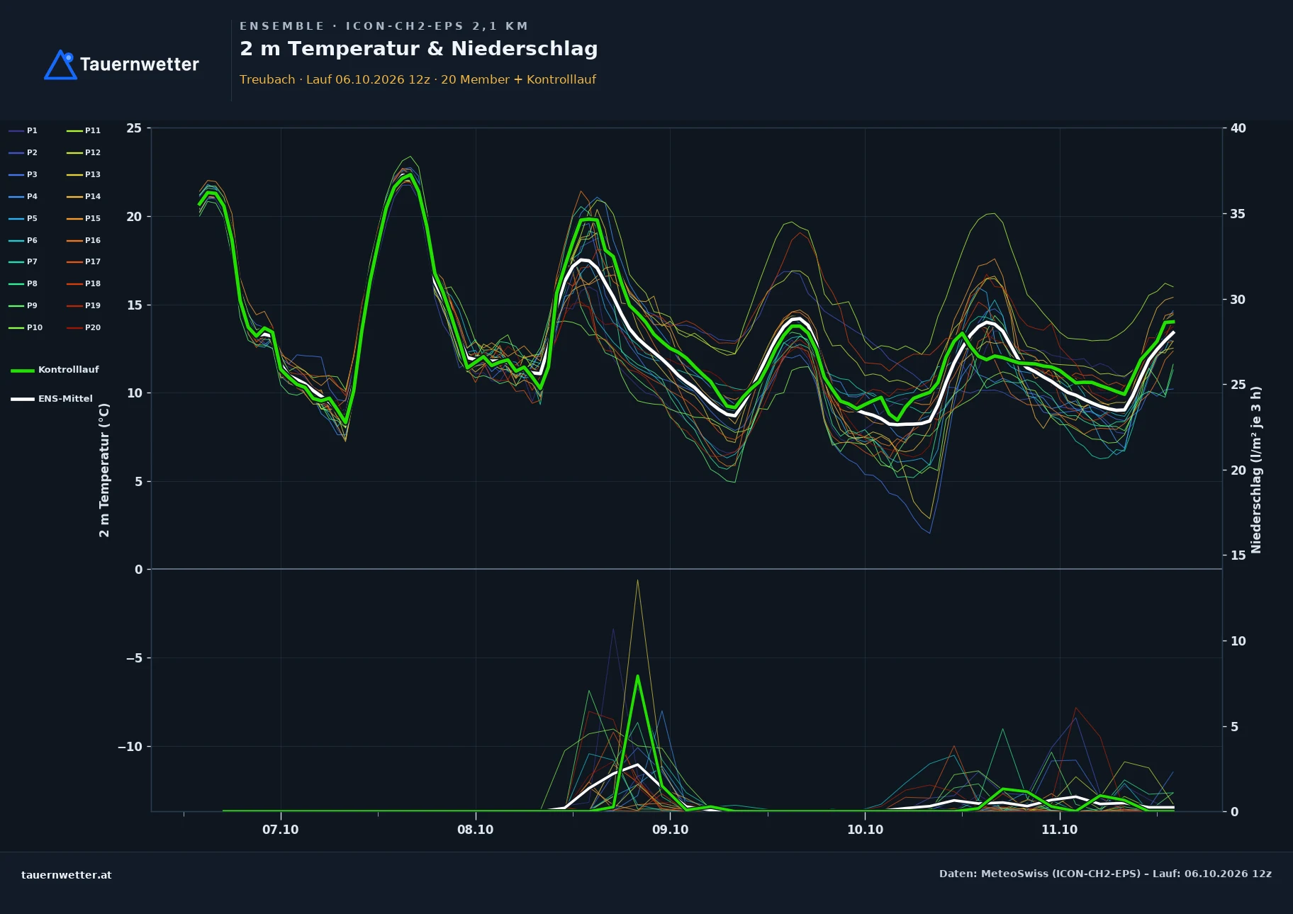 Ensemble-Diagramm Treubach ICON-CH2-EPS – 2 m Temperatur und Niederschlag, fünf Tage