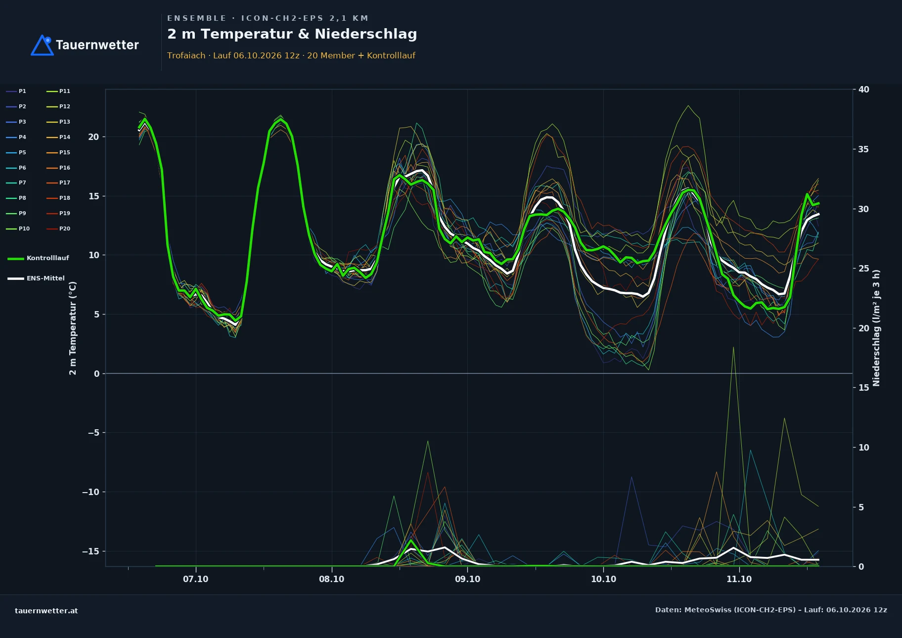 Ensemble-Diagramm Trofaiach ICON-CH2-EPS – 2 m Temperatur und Niederschlag, fünf Tage