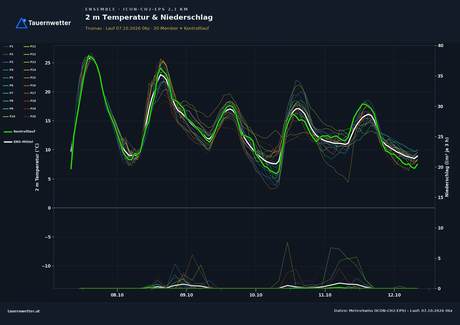 Ensemble-Diagramm Trumau ICON-CH2-EPS – 2 m Temperatur und Niederschlag, fünf Tage