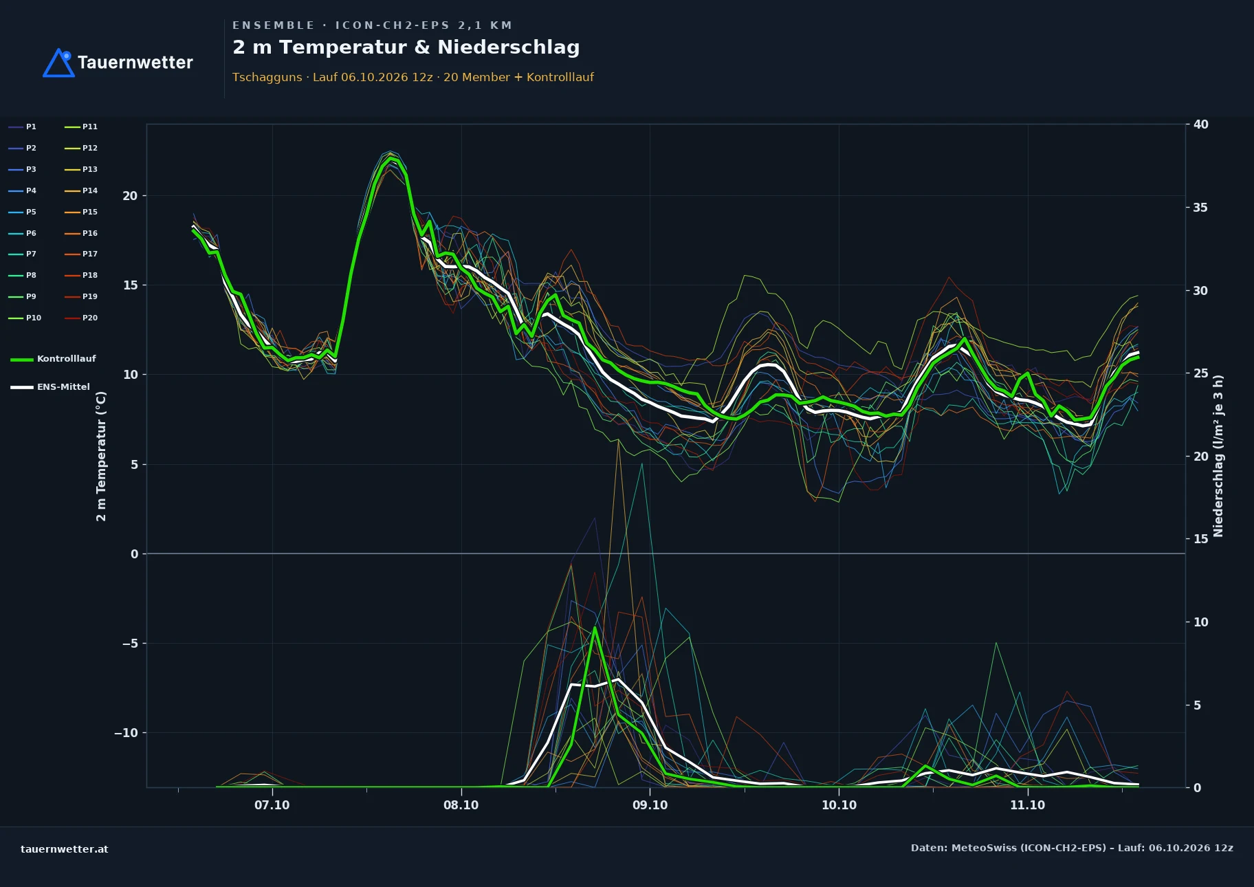 Ensemble-Diagramm Tschagguns ICON-CH2-EPS – 2 m Temperatur und Niederschlag, fünf Tage