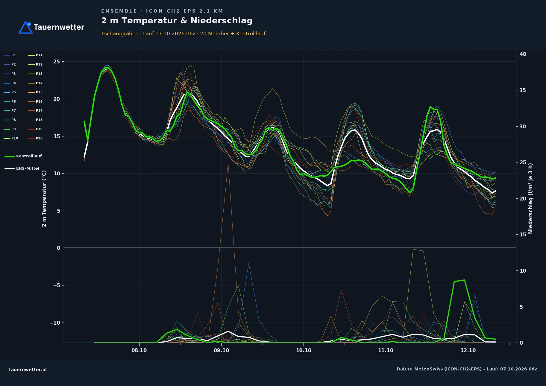 Ensemble-Diagramm Tschanigraben ICON-CH2-EPS – 2 m Temperatur und Niederschlag, fünf Tage