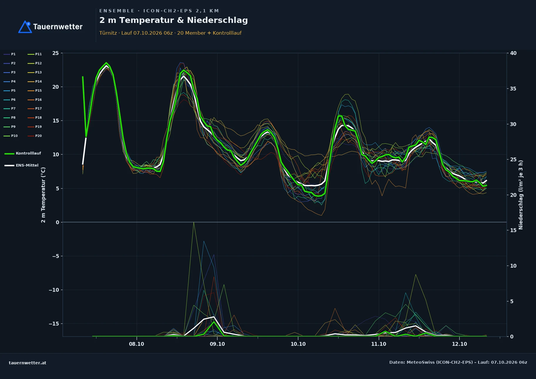 Ensemble-Diagramm Türnitz ICON-CH2-EPS – 2 m Temperatur und Niederschlag, fünf Tage