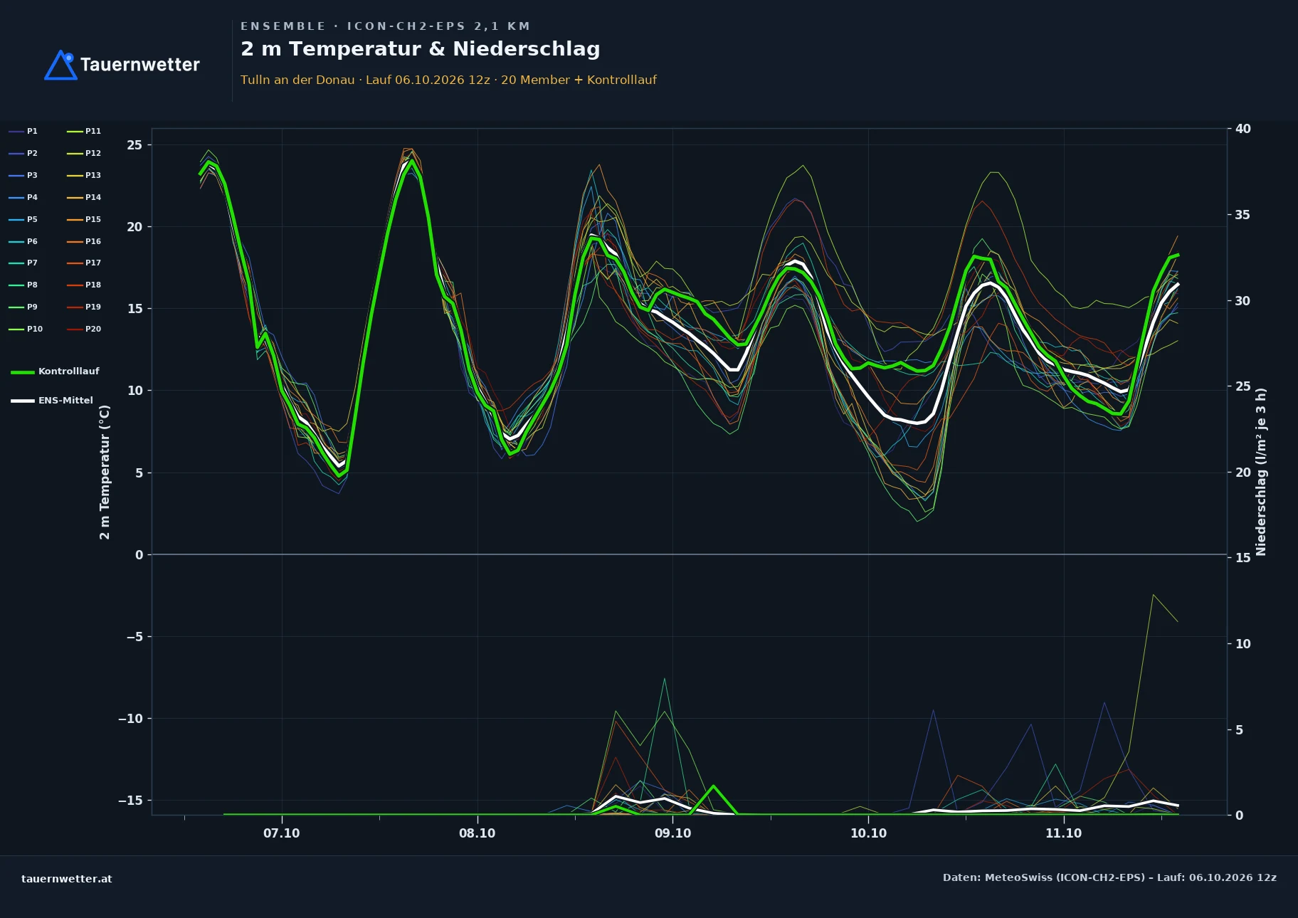 Ensemble-Diagramm Tulln an der Donau ICON-CH2-EPS – 2 m Temperatur und Niederschlag, fünf Tage