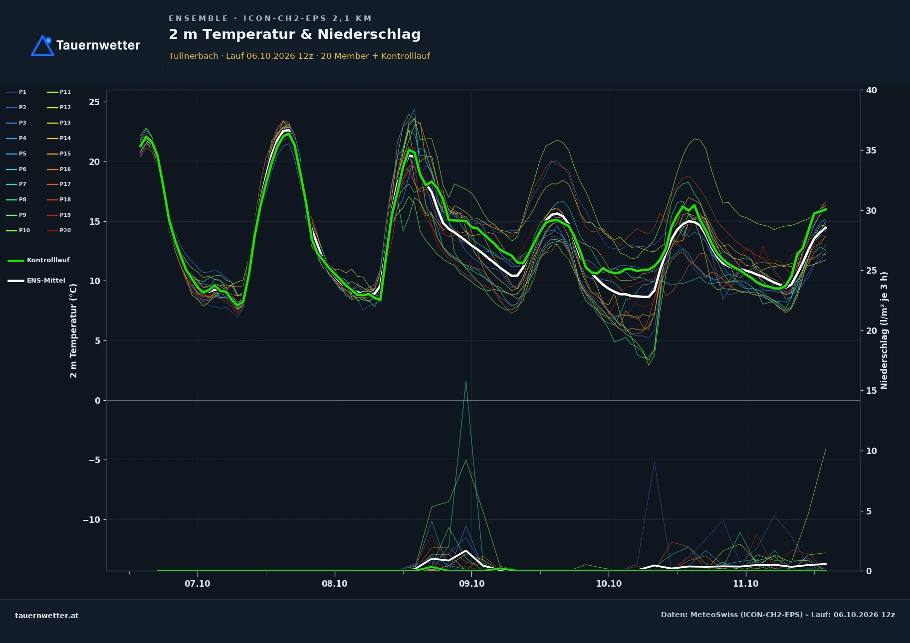 Ensemble-Diagramm Tullnerbach ICON-CH2-EPS – 2 m Temperatur und Niederschlag, fünf Tage