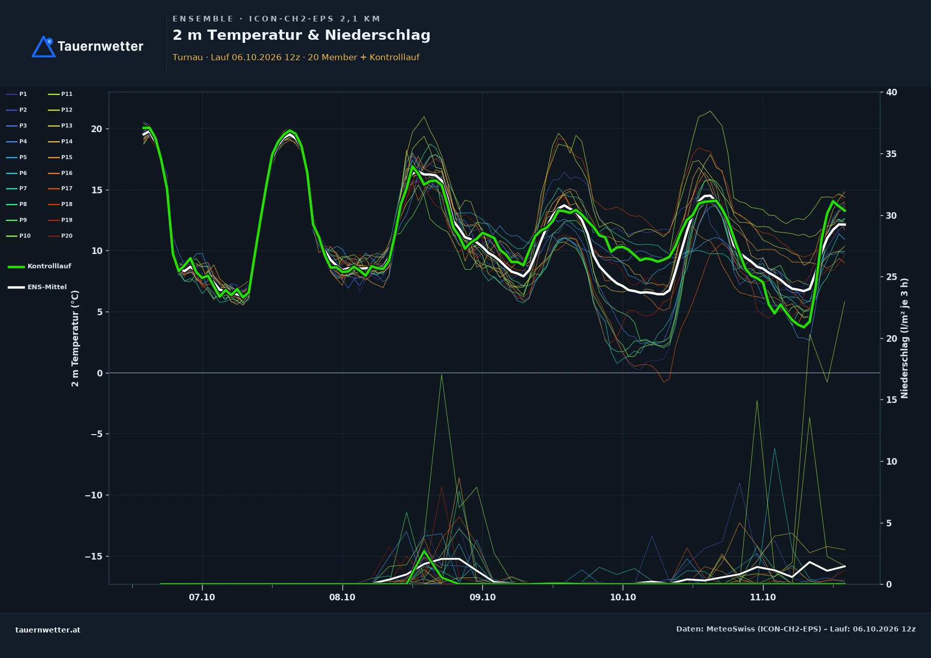 Ensemble-Diagramm Turnau ICON-CH2-EPS – 2 m Temperatur und Niederschlag, fünf Tage