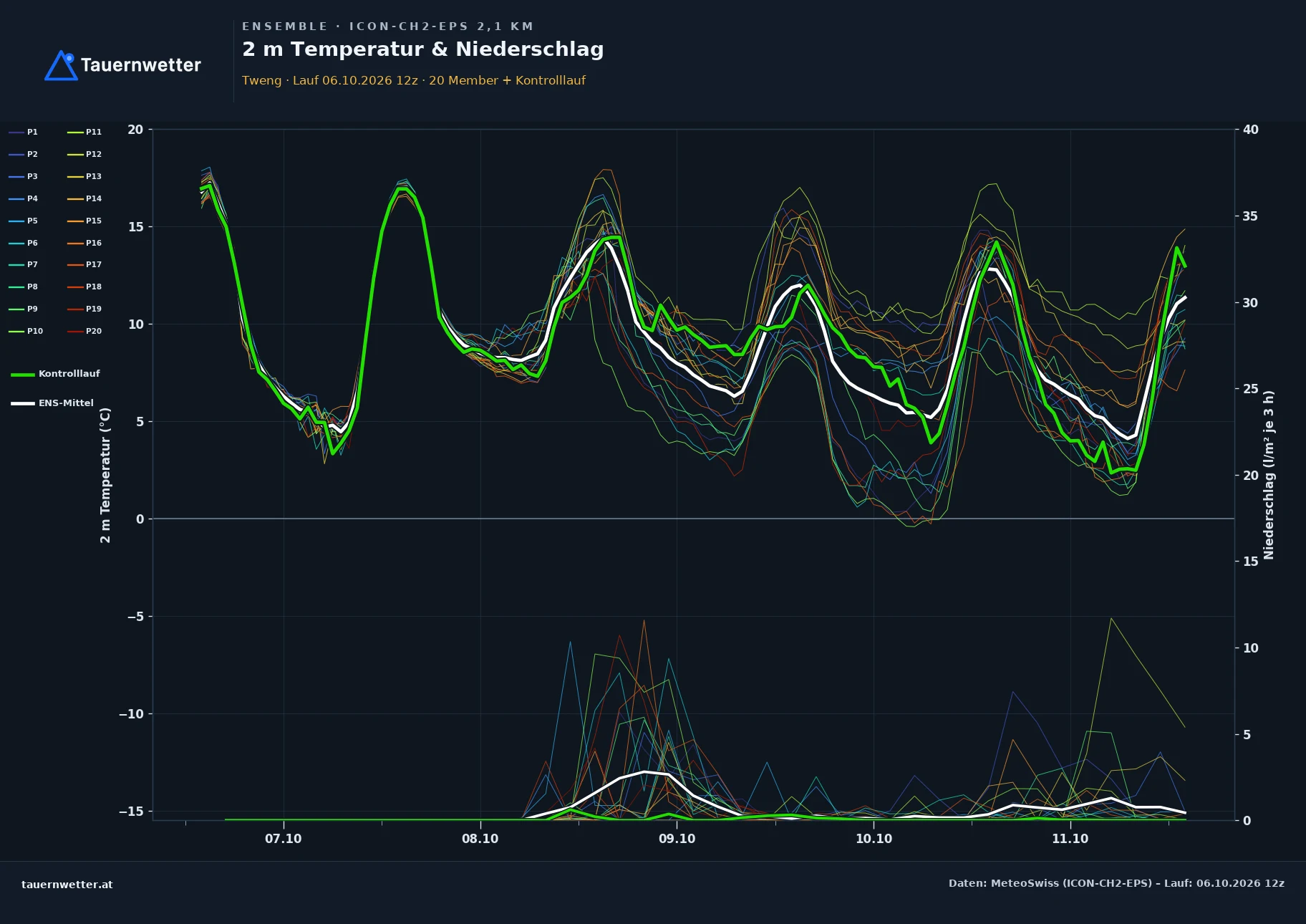 Ensemble-Diagramm Tweng ICON-CH2-EPS – 2 m Temperatur und Niederschlag, fünf Tage