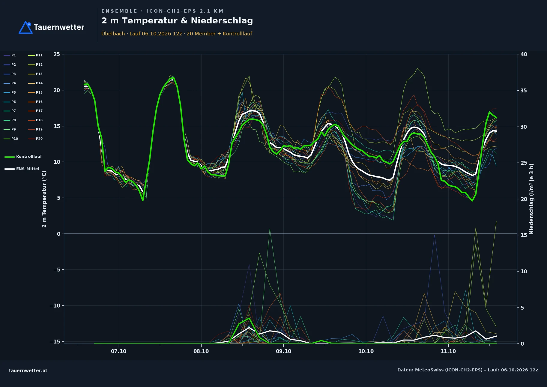 Ensemble-Diagramm Übelbach ICON-CH2-EPS – 2 m Temperatur und Niederschlag, fünf Tage