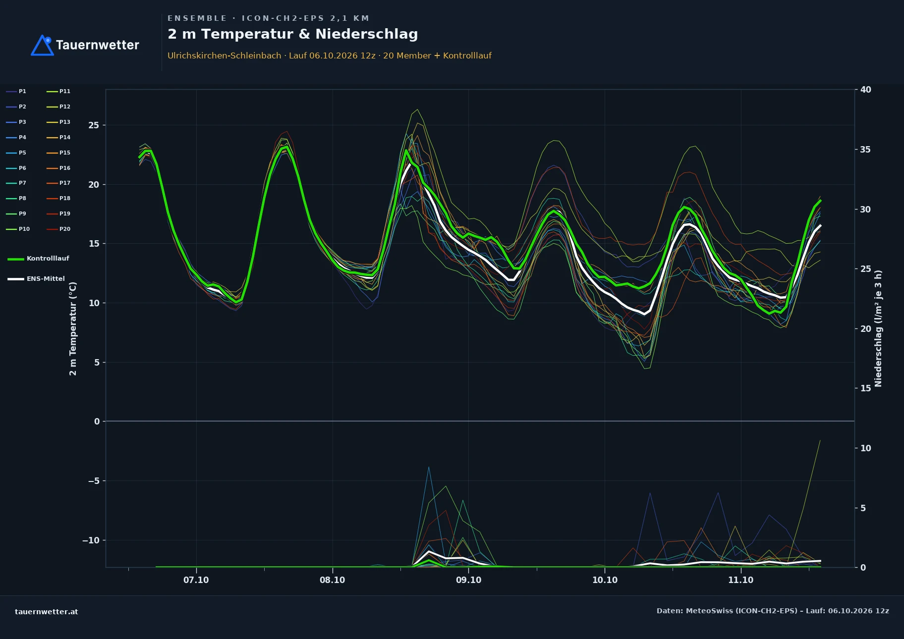 Ensemble-Diagramm Ulrichskirchen-Schleinbach ICON-CH2-EPS – 2 m Temperatur und Niederschlag, fünf Tage