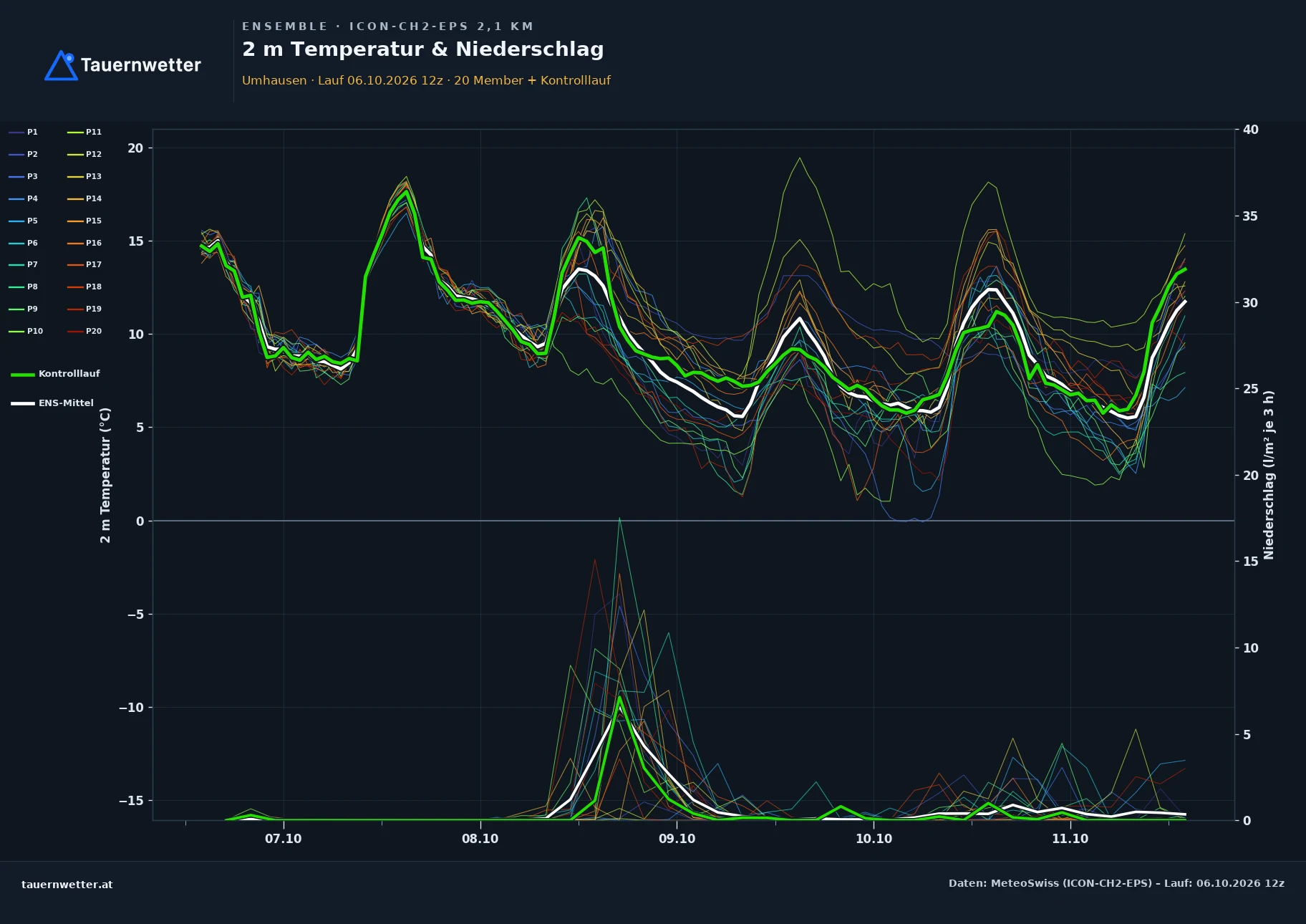 Ensemble-Diagramm Umhausen ICON-CH2-EPS – 2 m Temperatur und Niederschlag, fünf Tage