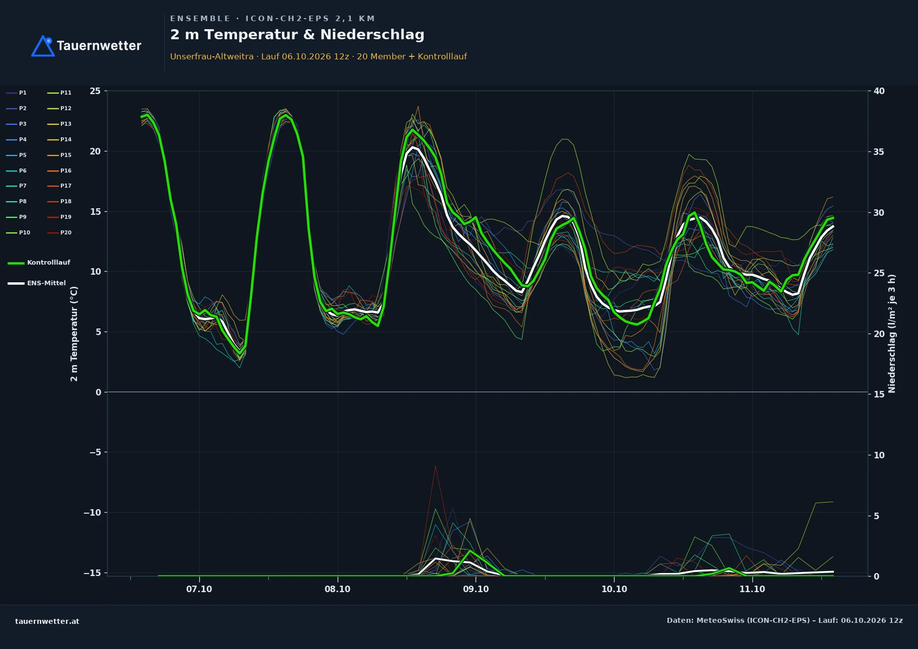 Ensemble-Diagramm Unserfrau-Altweitra ICON-CH2-EPS – 2 m Temperatur und Niederschlag, fünf Tage