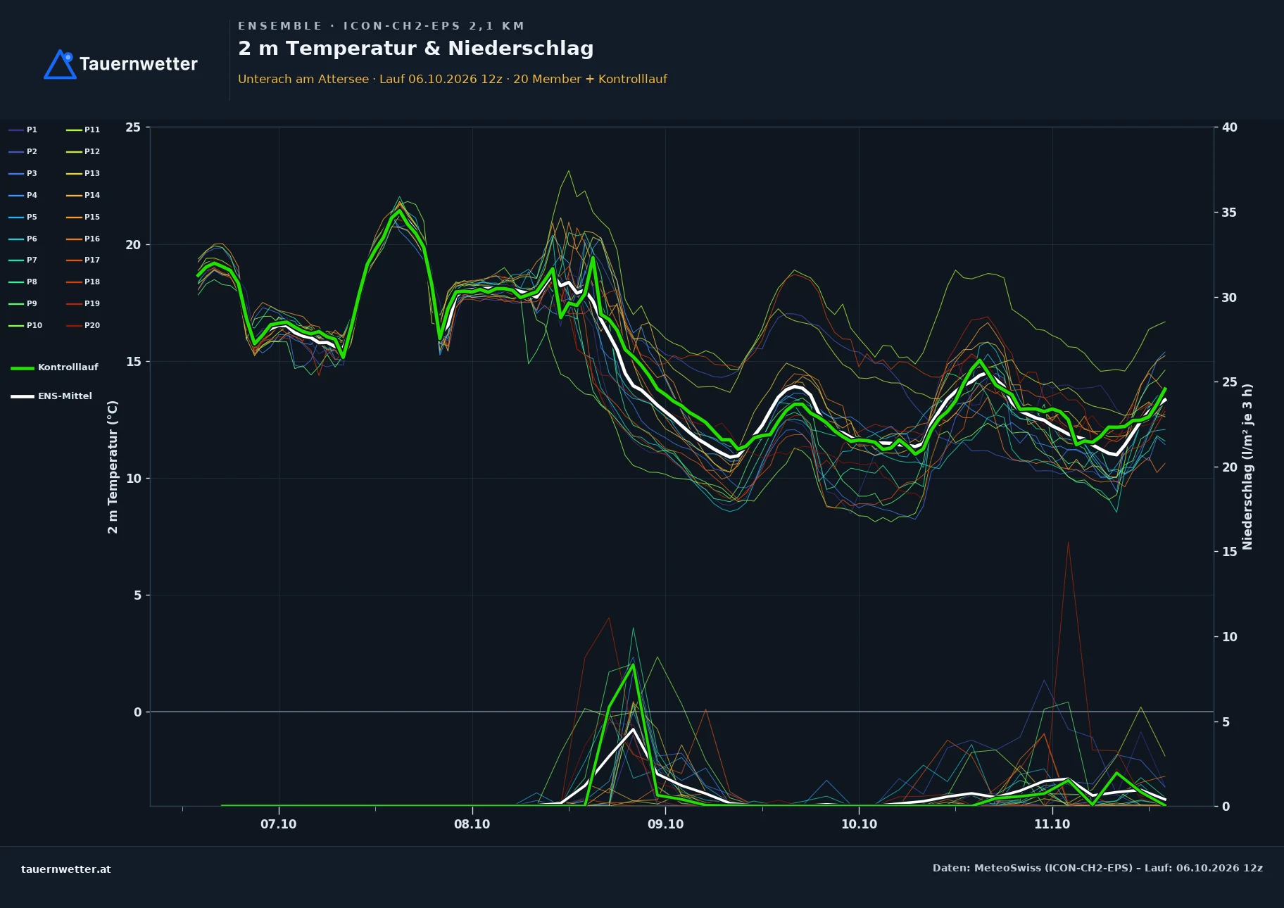 Ensemble-Diagramm Unterach am Attersee ICON-CH2-EPS – 2 m Temperatur und Niederschlag, fünf Tage