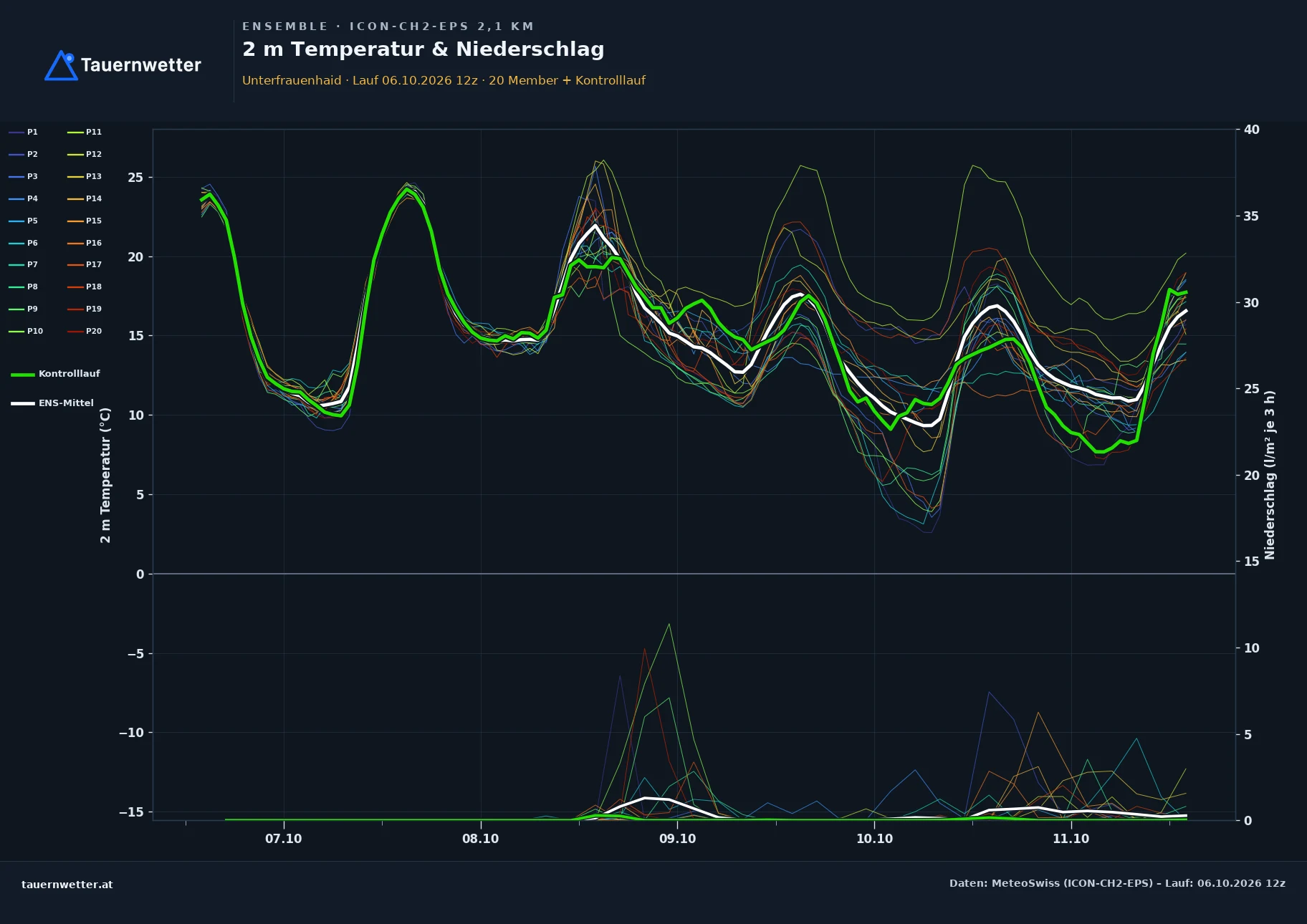 Ensemble-Diagramm Unterfrauenhaid ICON-CH2-EPS – 2 m Temperatur und Niederschlag, fünf Tage