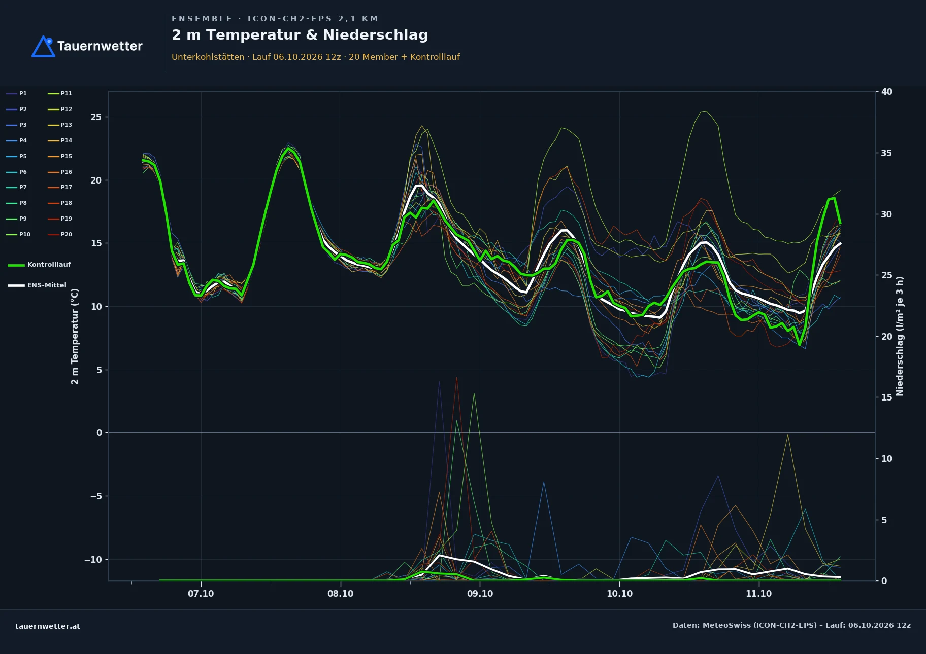 Ensemble-Diagramm Unterkohlstätten ICON-CH2-EPS – 2 m Temperatur und Niederschlag, fünf Tage
