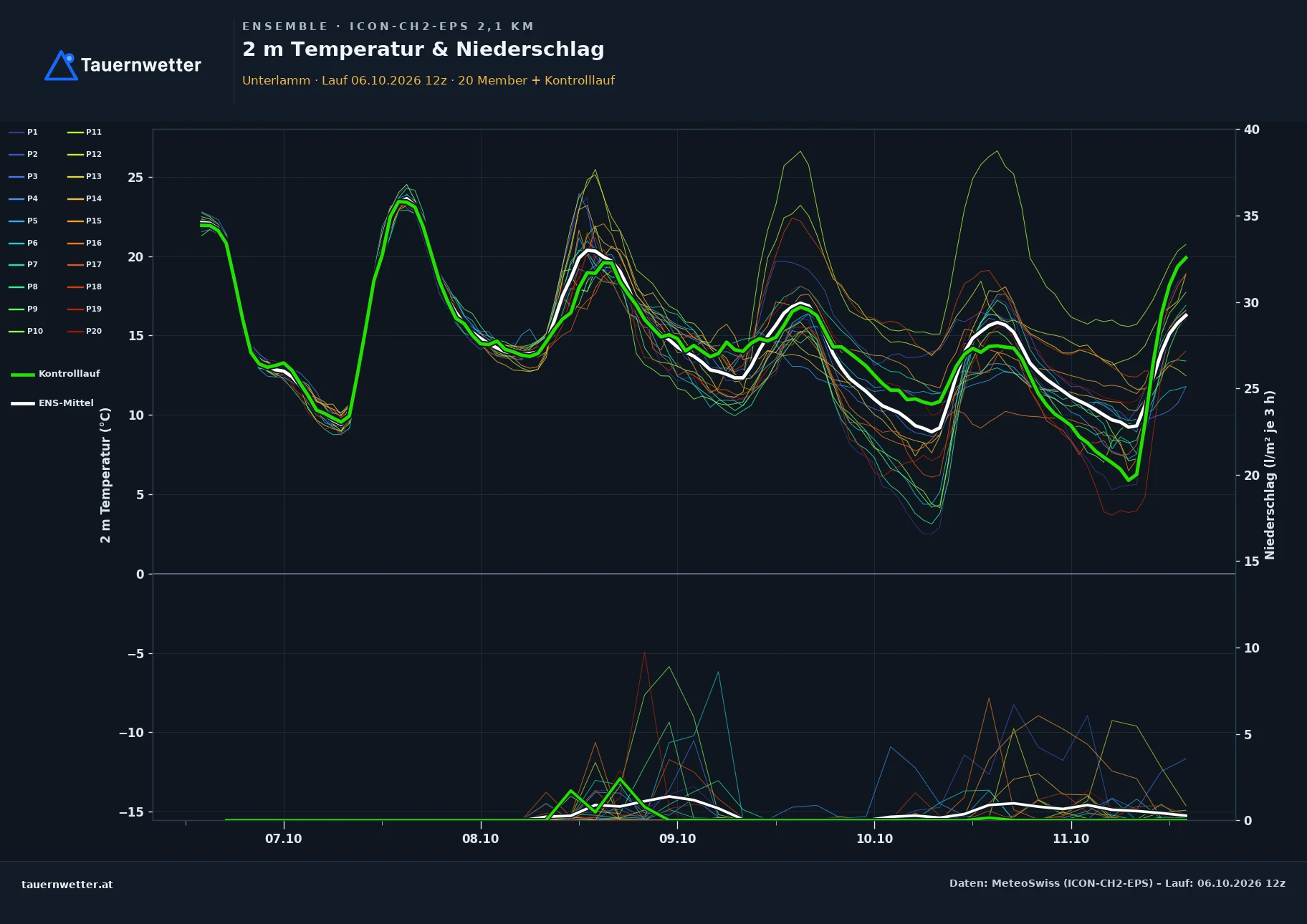 Ensemble-Diagramm Unterlamm ICON-CH2-EPS – 2 m Temperatur und Niederschlag, fünf Tage