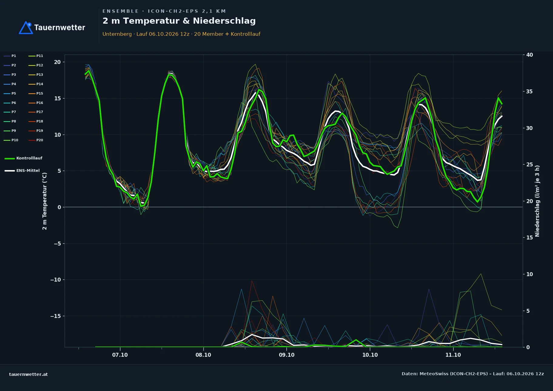 Ensemble-Diagramm Unternberg ICON-CH2-EPS – 2 m Temperatur und Niederschlag, fünf Tage
