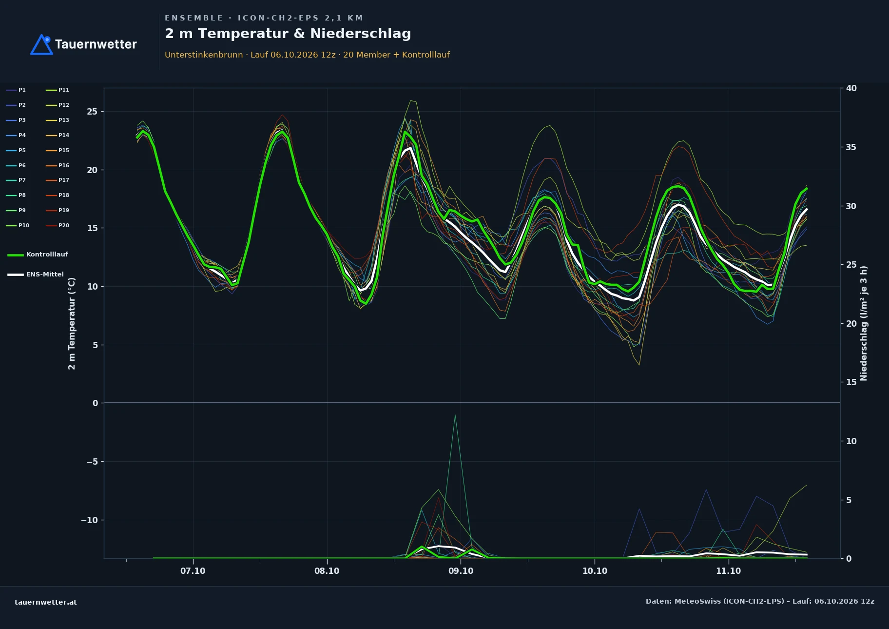 Ensemble-Diagramm Unterstinkenbrunn ICON-CH2-EPS – 2 m Temperatur und Niederschlag, fünf Tage