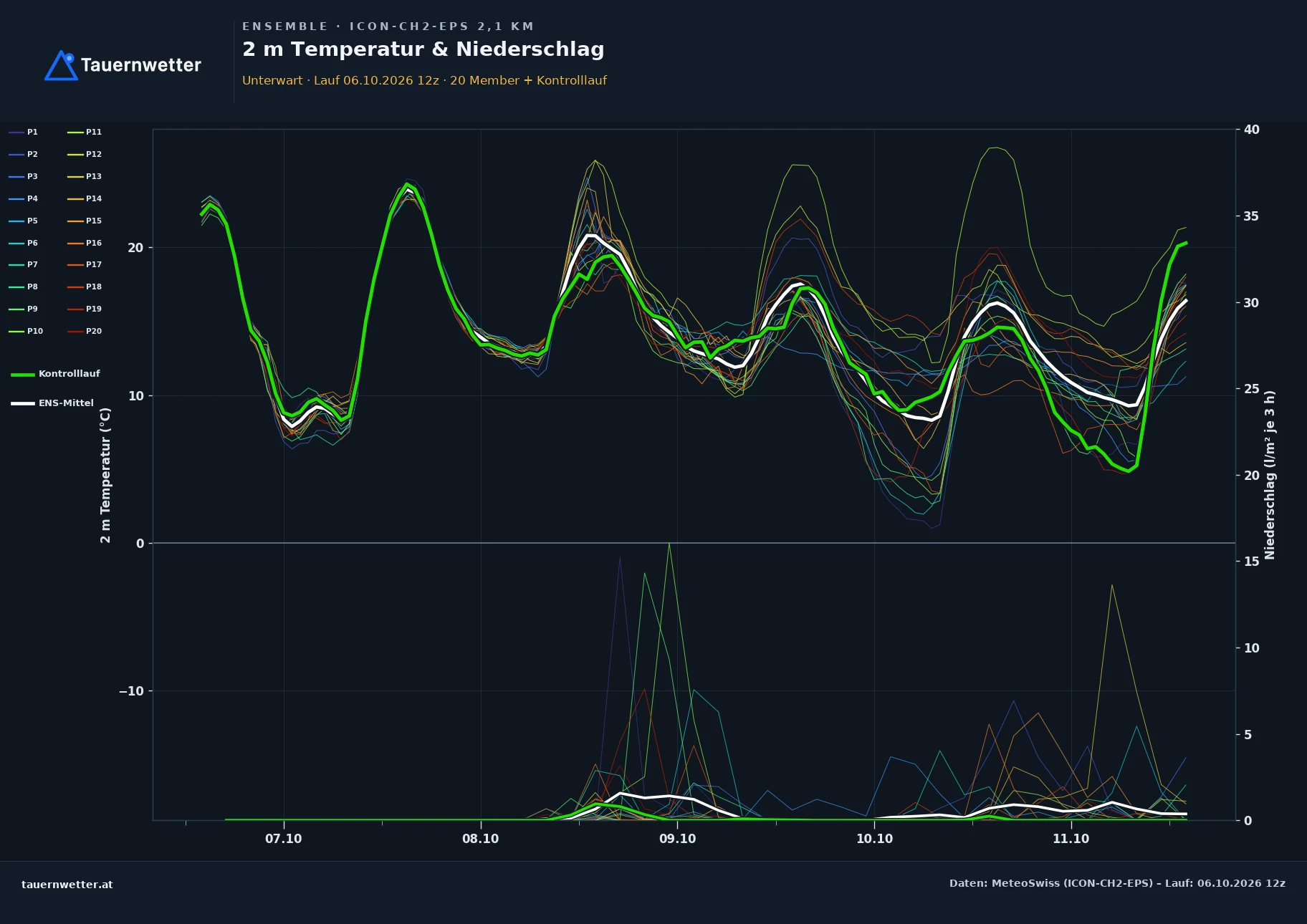 Ensemble-Diagramm Unterwart ICON-CH2-EPS – 2 m Temperatur und Niederschlag, fünf Tage
