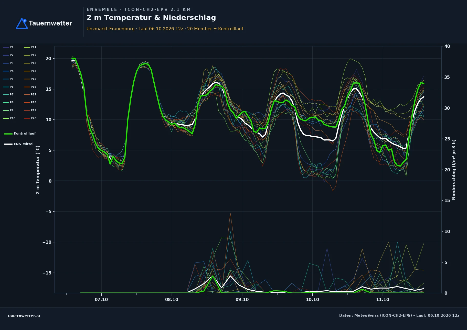 Ensemble-Diagramm Unzmarkt-Frauenburg ICON-CH2-EPS – 2 m Temperatur und Niederschlag, fünf Tage