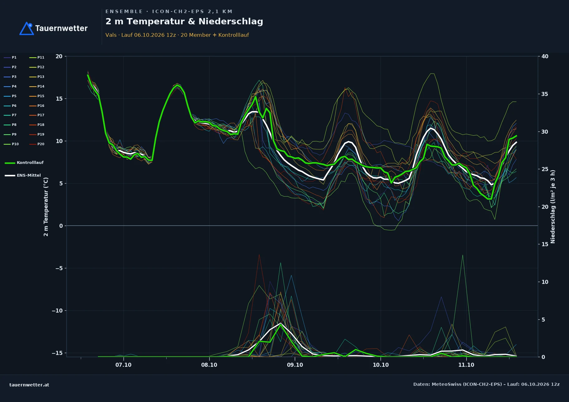 Ensemble-Diagramm Vals ICON-CH2-EPS – 2 m Temperatur und Niederschlag, fünf Tage