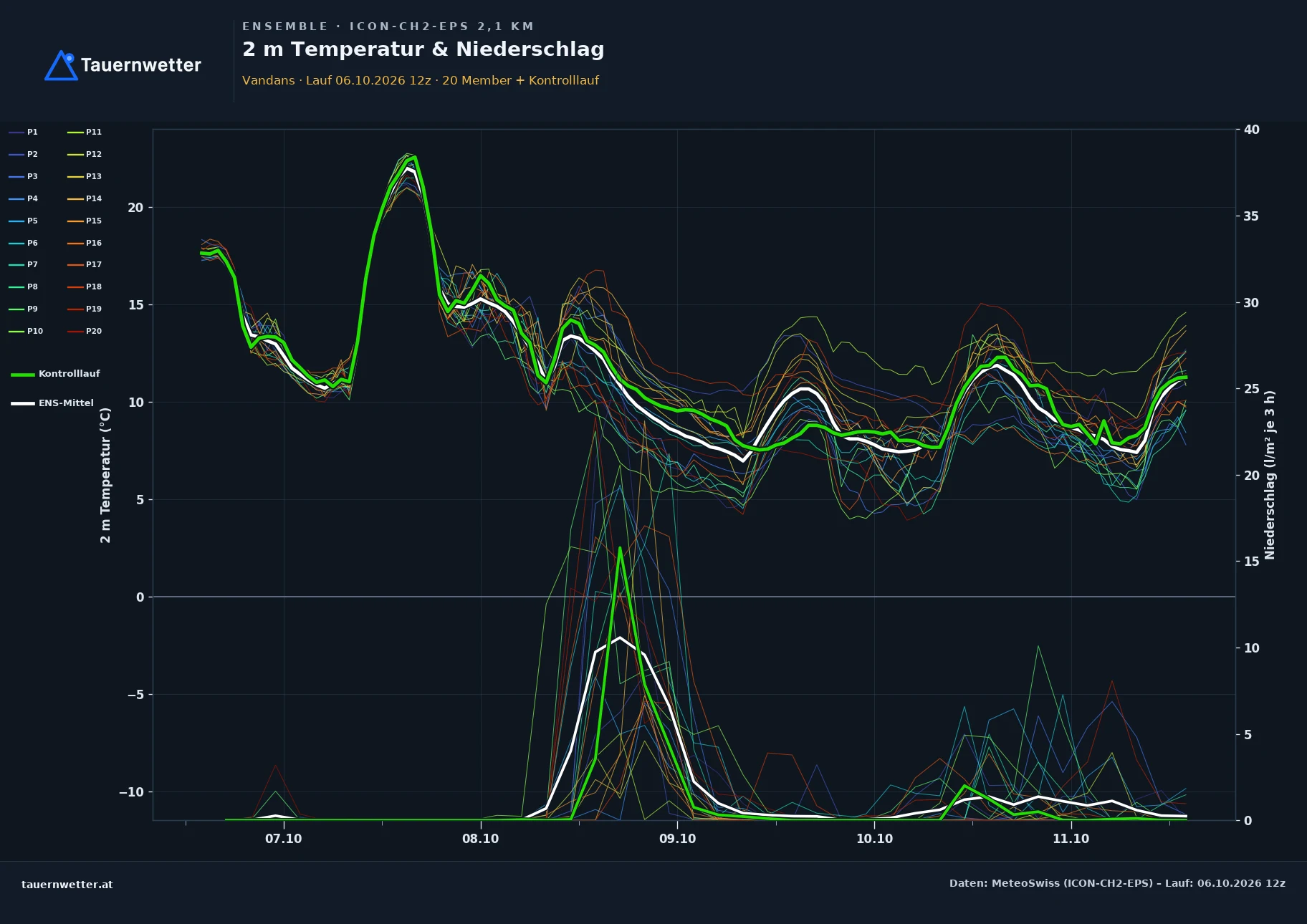 Ensemble-Diagramm Vandans ICON-CH2-EPS – 2 m Temperatur und Niederschlag, fünf Tage