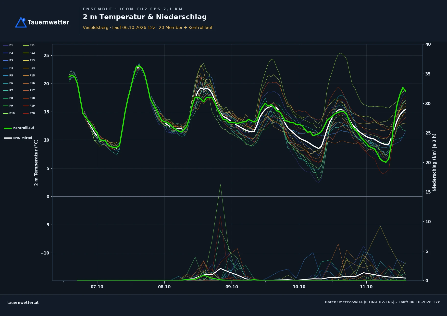 Ensemble-Diagramm Vasoldsberg ICON-CH2-EPS – 2 m Temperatur und Niederschlag, fünf Tage