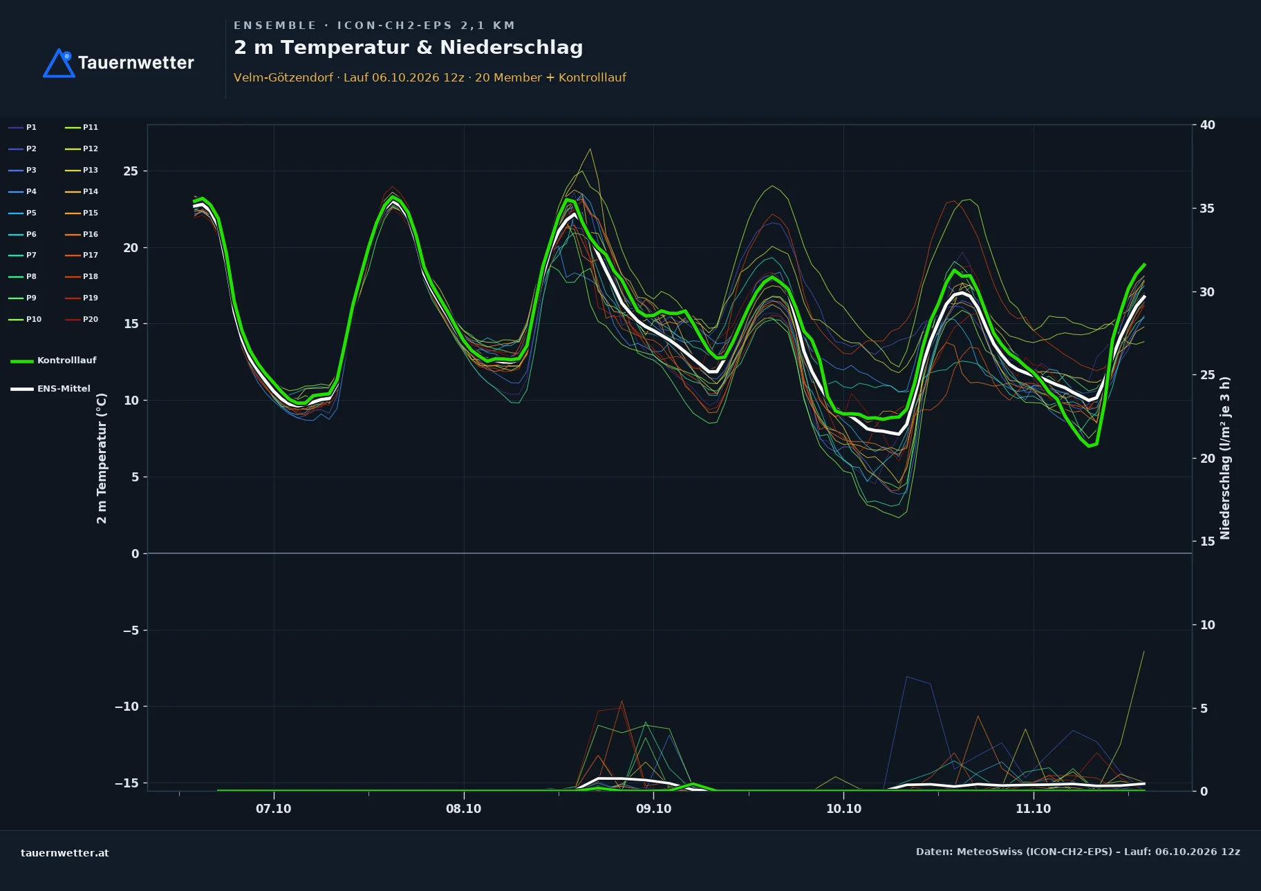Ensemble-Diagramm Velm-Götzendorf ICON-CH2-EPS – 2 m Temperatur und Niederschlag, fünf Tage