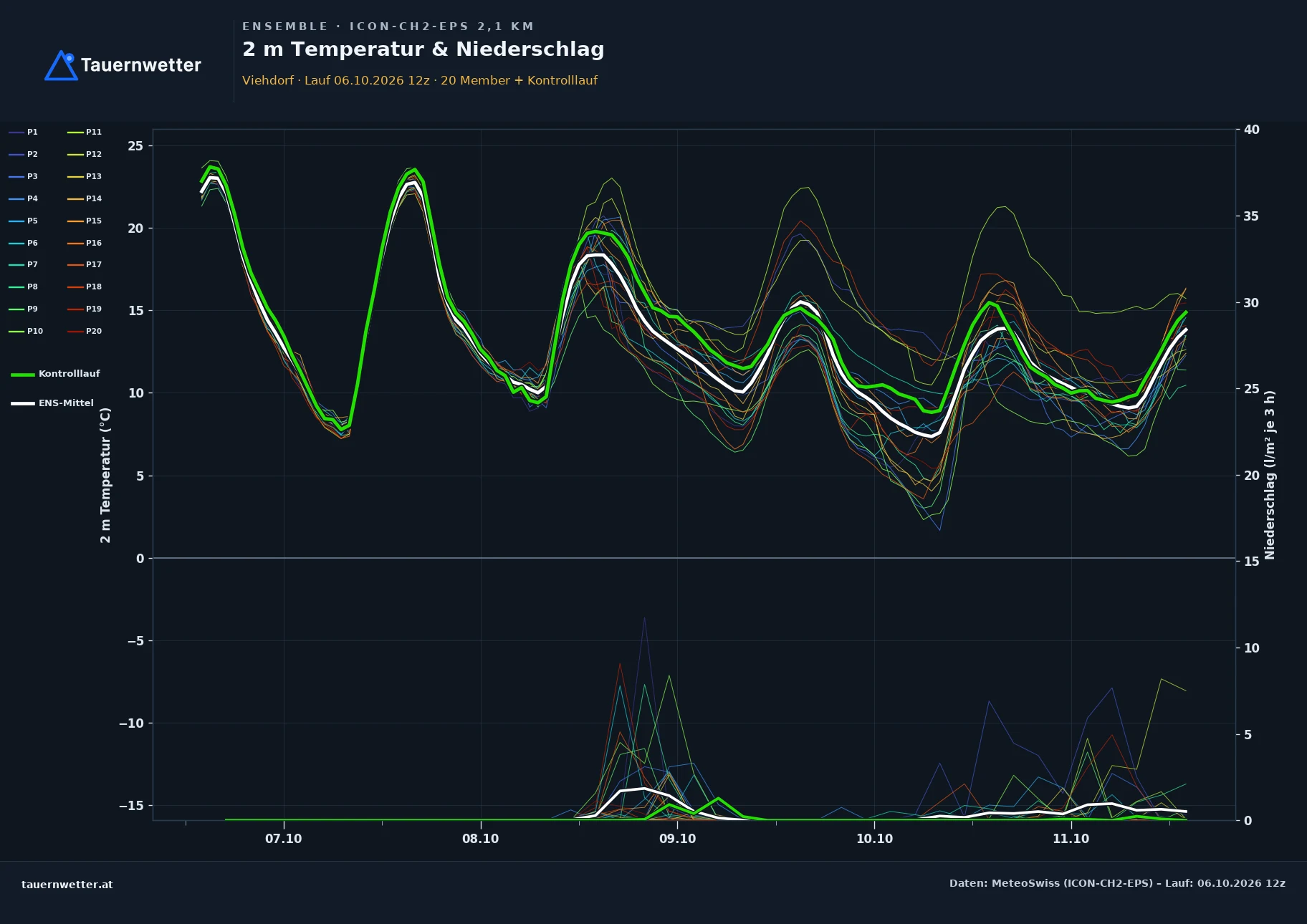 Ensemble-Diagramm Viehdorf ICON-CH2-EPS – 2 m Temperatur und Niederschlag, fünf Tage