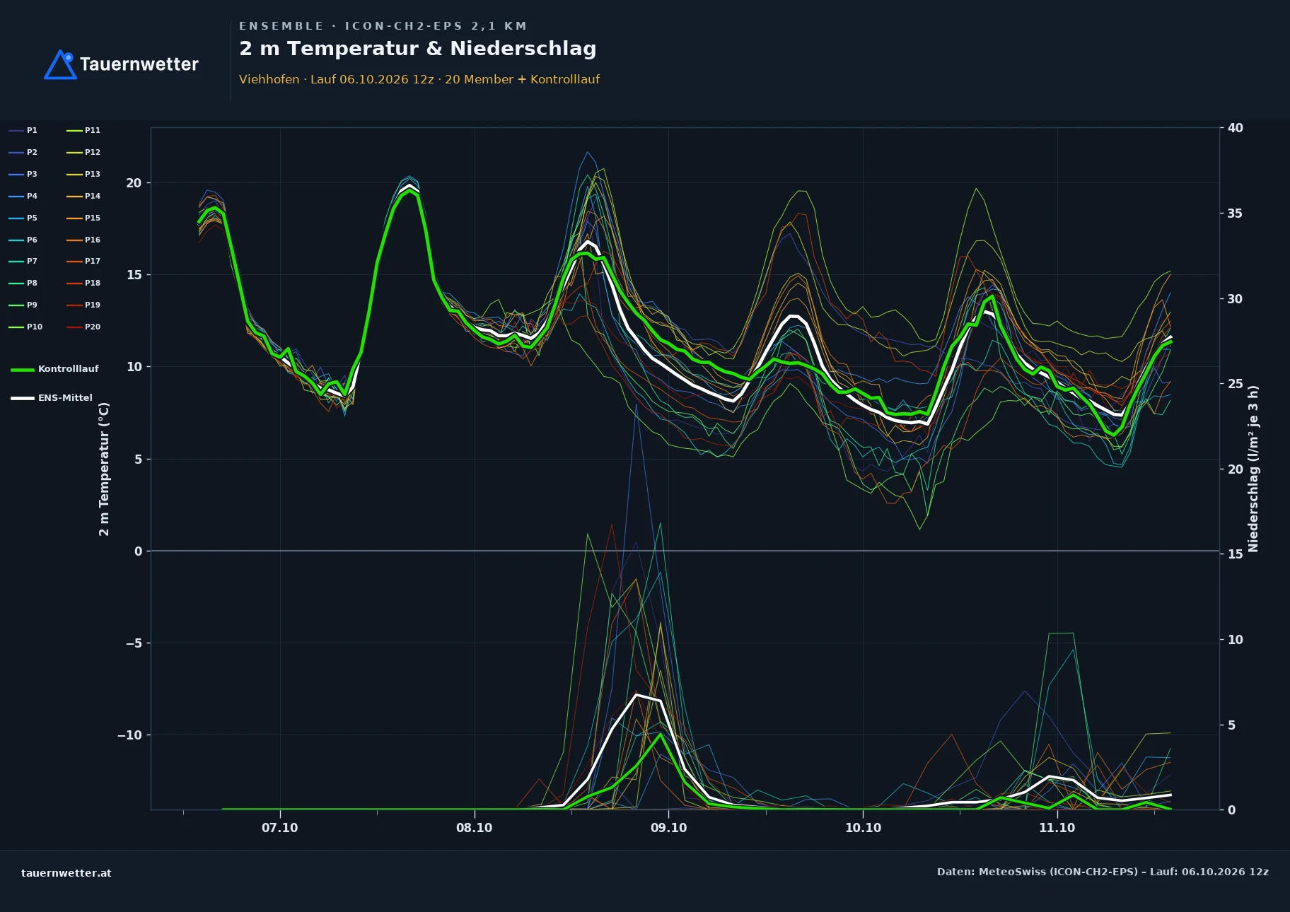 Ensemble-Diagramm Viehhofen ICON-CH2-EPS – 2 m Temperatur und Niederschlag, fünf Tage