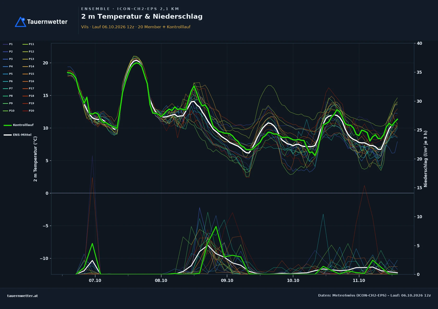 Ensemble-Diagramm Vils ICON-CH2-EPS – 2 m Temperatur und Niederschlag, fünf Tage