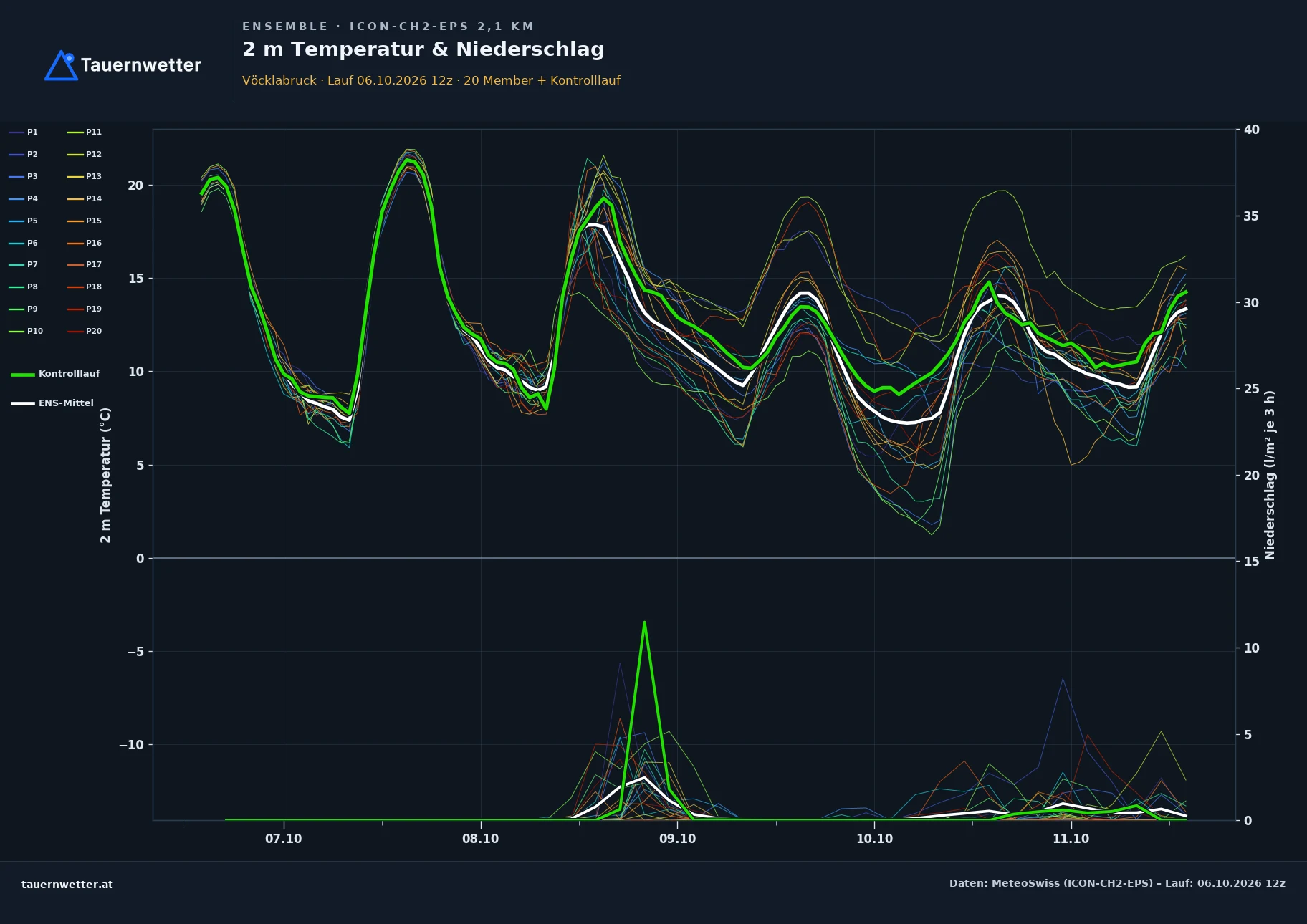 Ensemble-Diagramm Vöcklabruck ICON-CH2-EPS – 2 m Temperatur und Niederschlag, fünf Tage