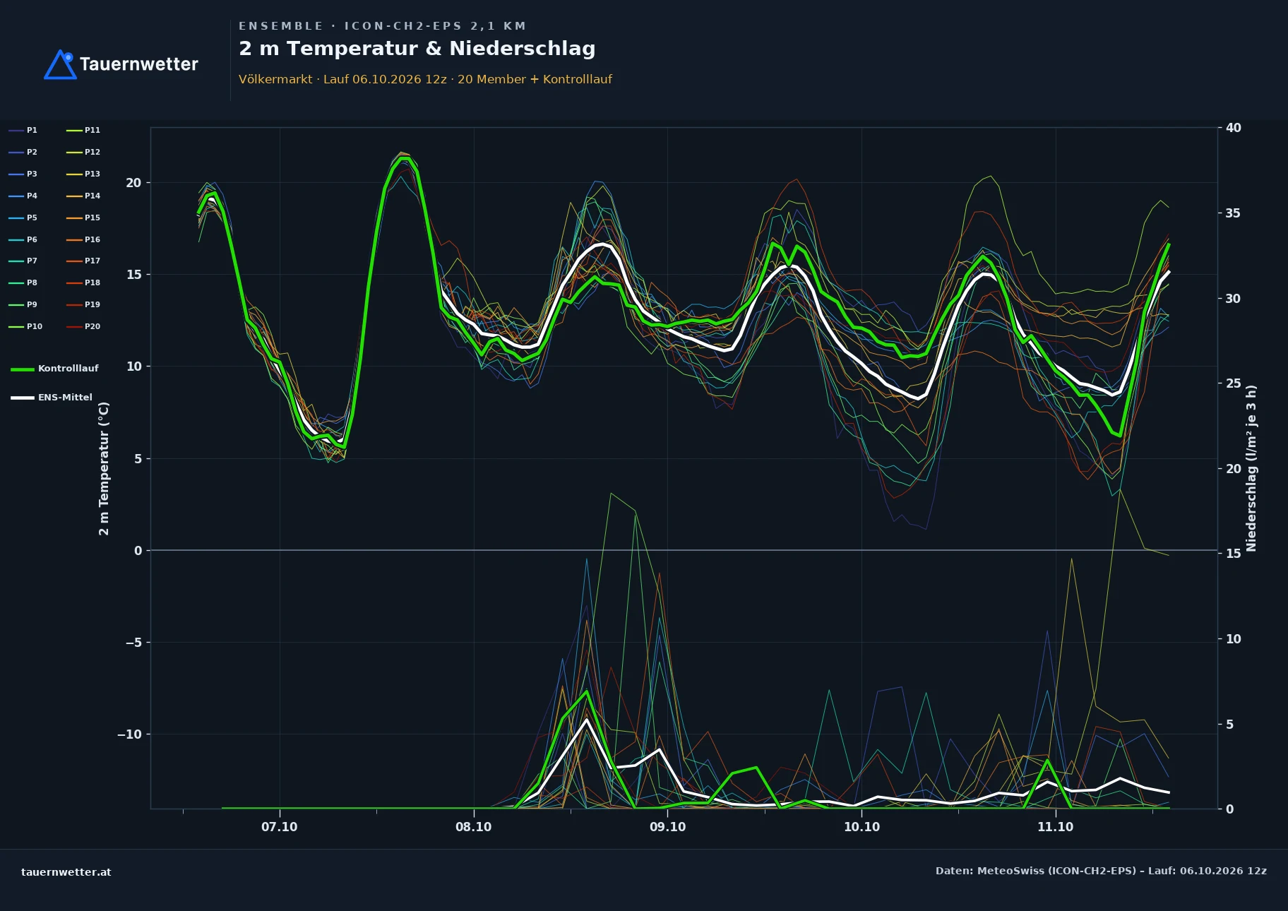 Ensemble-Diagramm Völkermarkt ICON-CH2-EPS – 2 m Temperatur und Niederschlag, fünf Tage