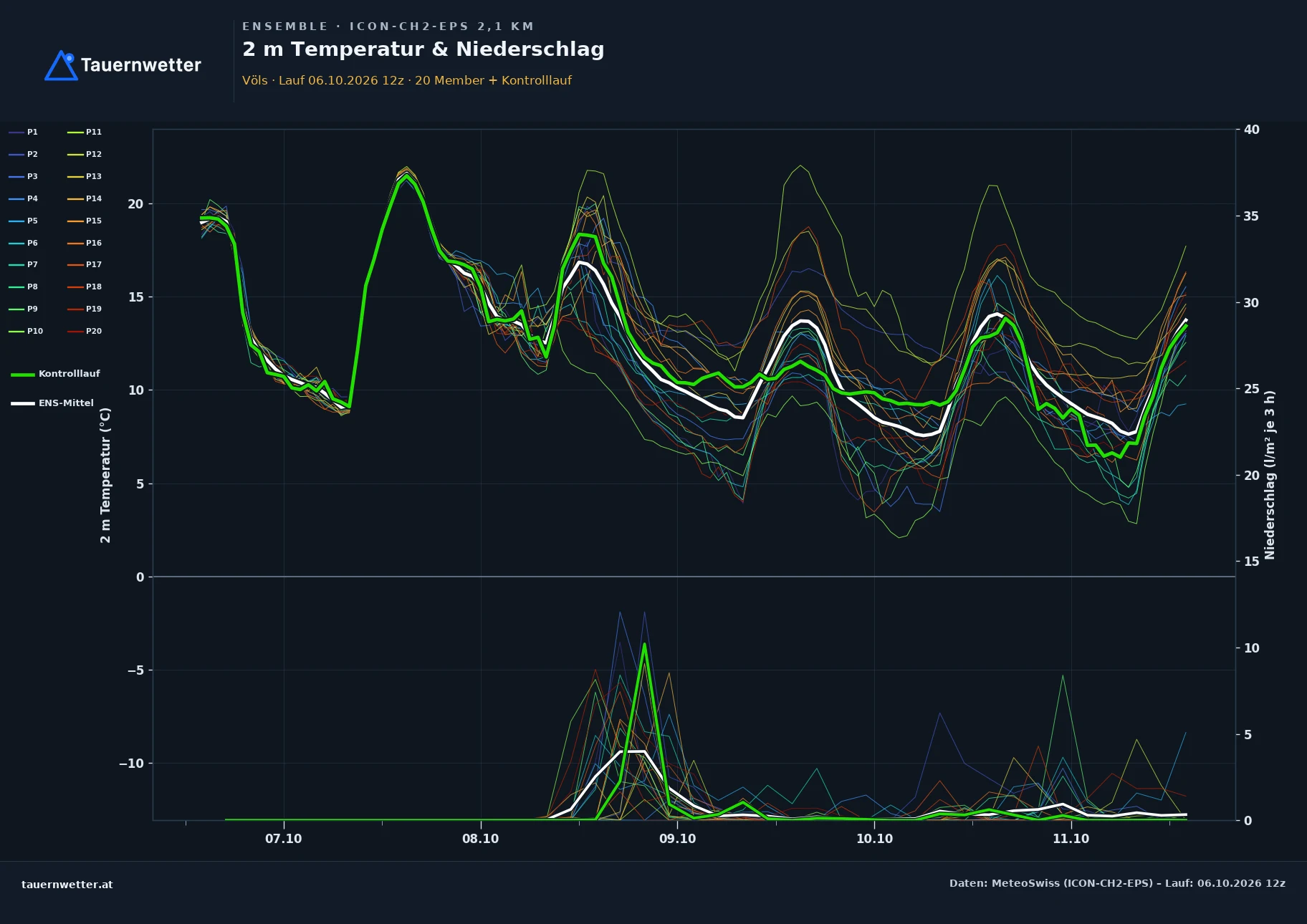 Ensemble-Diagramm Völs ICON-CH2-EPS – 2 m Temperatur und Niederschlag, fünf Tage