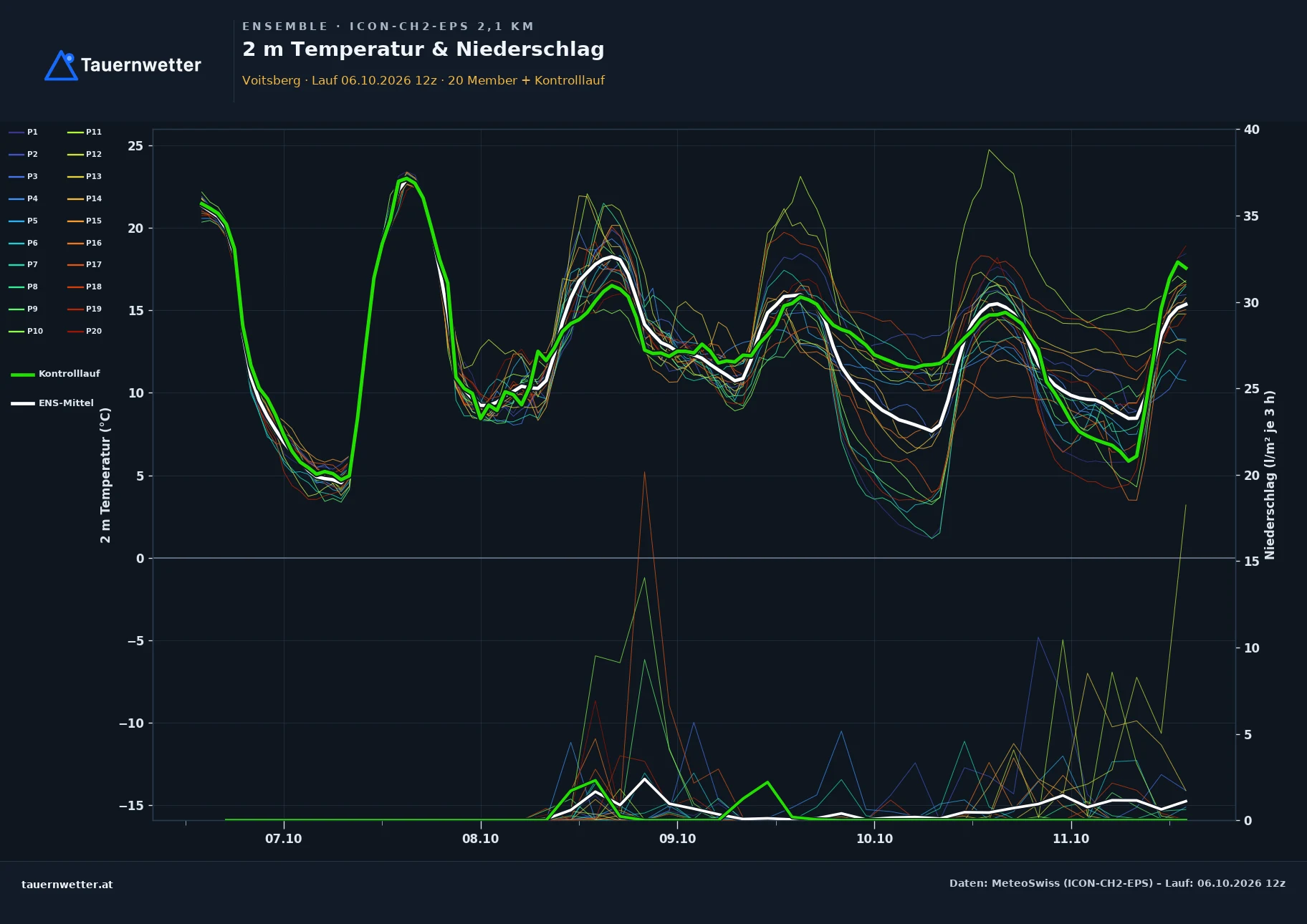 Ensemble-Diagramm Voitsberg ICON-CH2-EPS – 2 m Temperatur und Niederschlag, fünf Tage