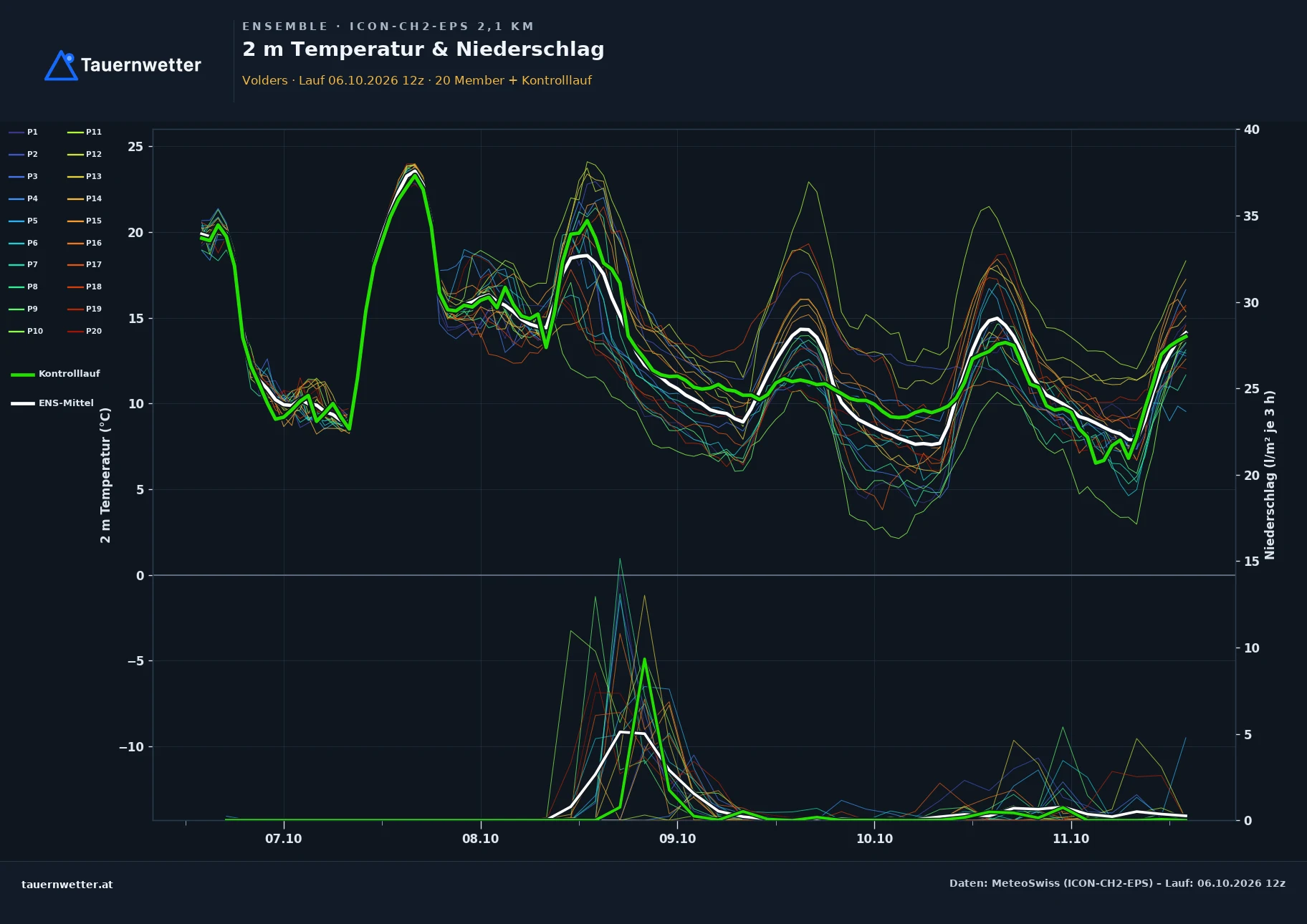 Ensemble-Diagramm Volders ICON-CH2-EPS – 2 m Temperatur und Niederschlag, fünf Tage