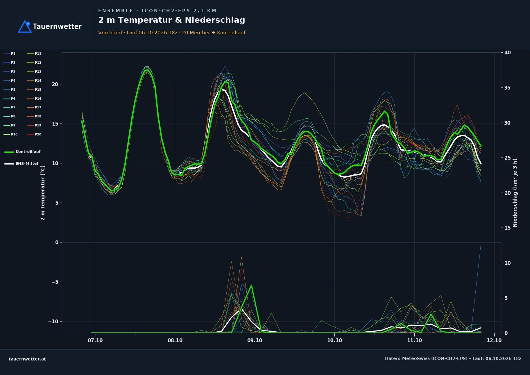 Ensemble-Diagramm Vorchdorf ICON-CH2-EPS – 2 m Temperatur und Niederschlag, fünf Tage
