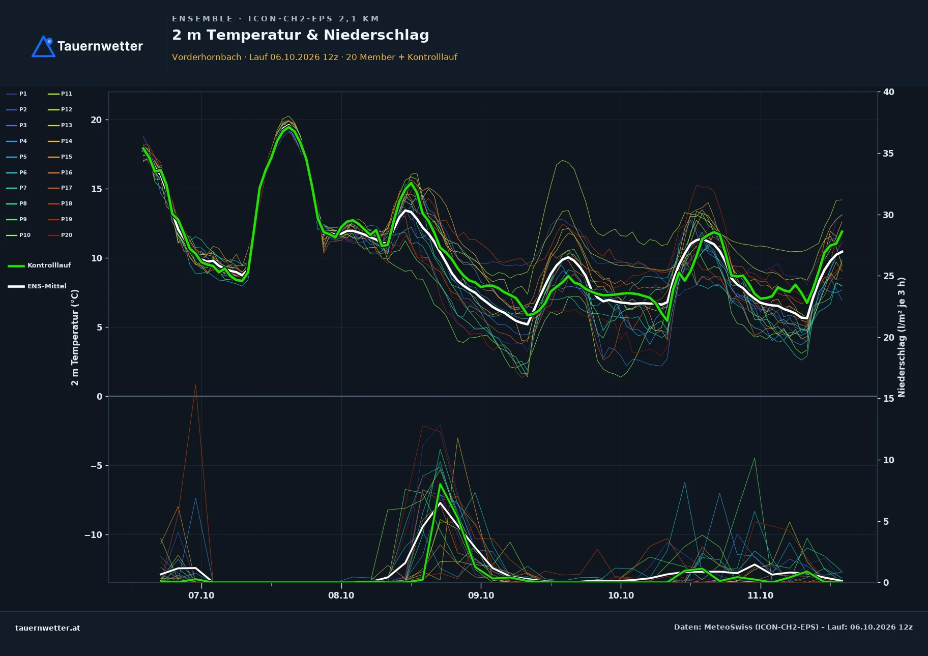 Ensemble-Diagramm Vorderhornbach ICON-CH2-EPS – 2 m Temperatur und Niederschlag, fünf Tage