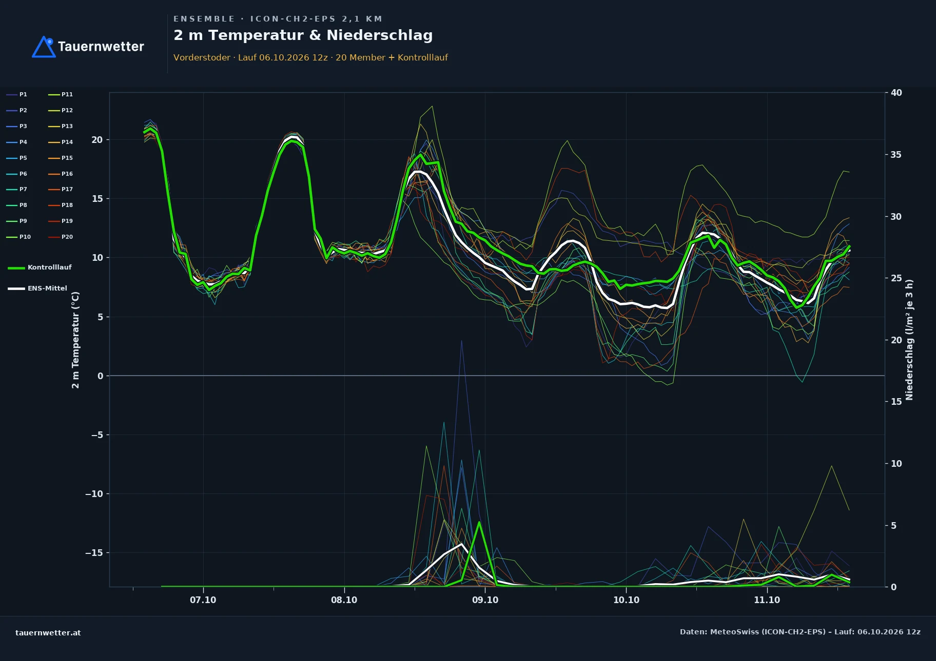 Ensemble-Diagramm Vorderstoder ICON-CH2-EPS – 2 m Temperatur und Niederschlag, fünf Tage