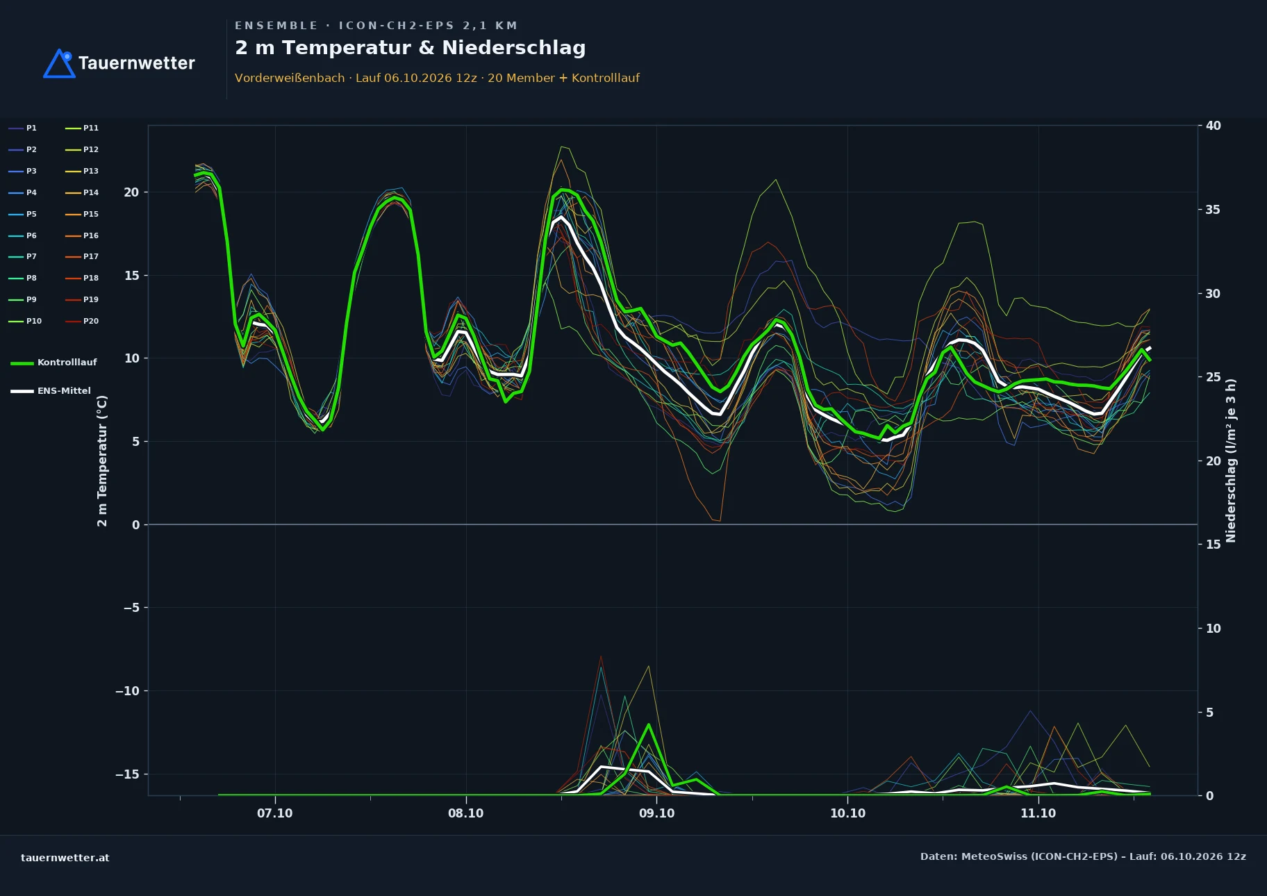 Ensemble-Diagramm Vorderweißenbach ICON-CH2-EPS – 2 m Temperatur und Niederschlag, fünf Tage