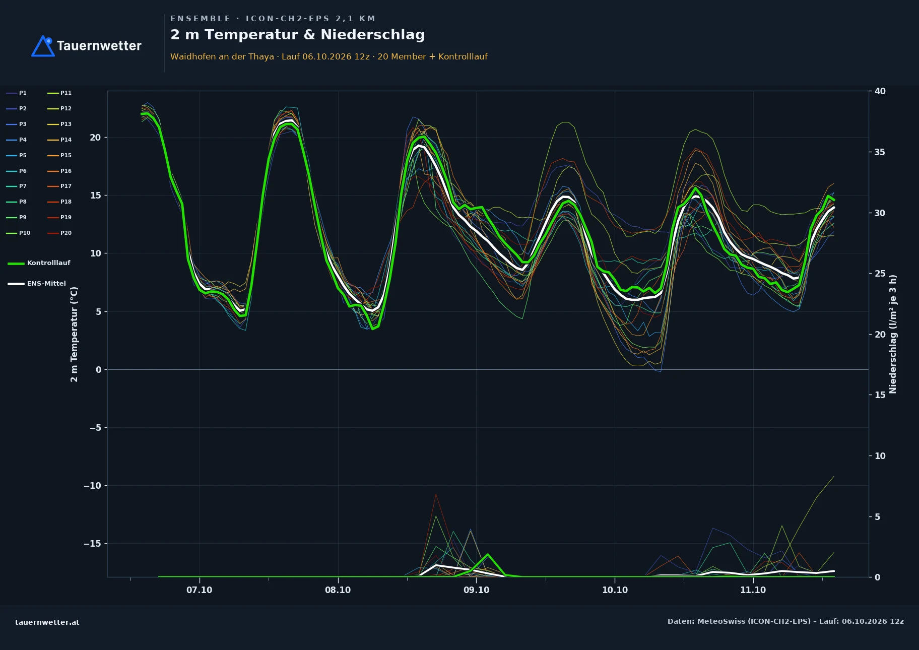 Ensemble-Diagramm Waidhofen an der Thaya ICON-CH2-EPS – 2 m Temperatur und Niederschlag, fünf Tage