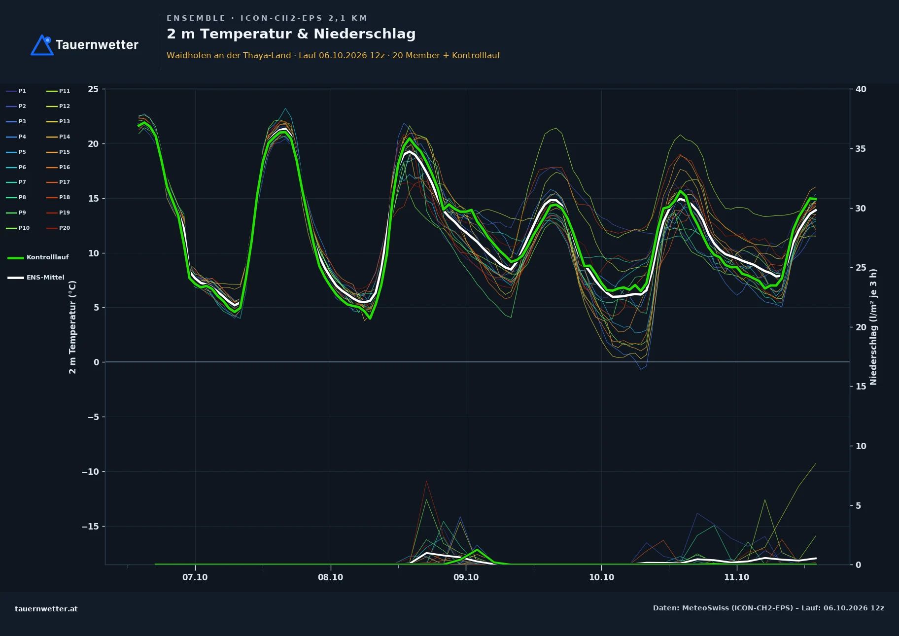 Ensemble-Diagramm Waidhofen an der Thaya-Land ICON-CH2-EPS – 2 m Temperatur und Niederschlag, fünf Tage
